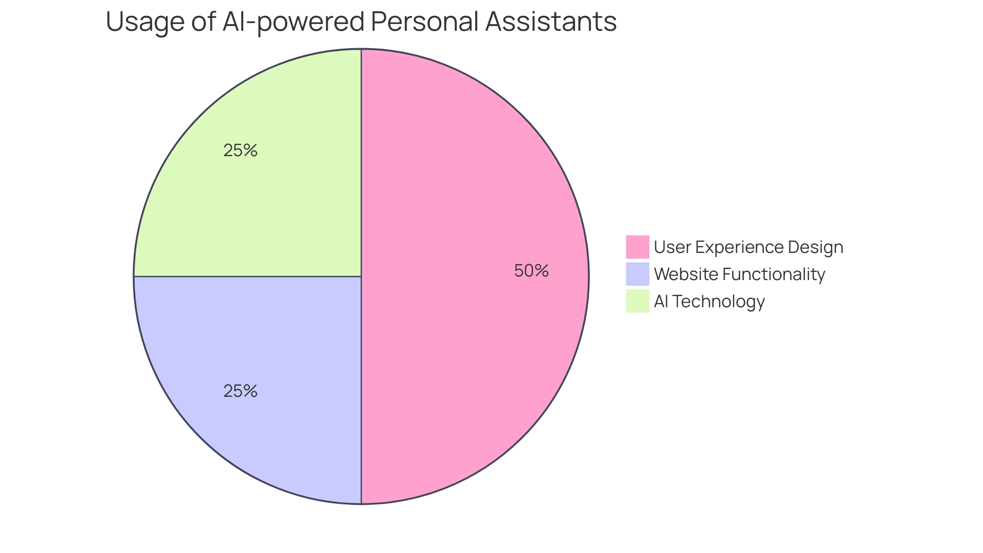 Distribution of AI Assistant Functions