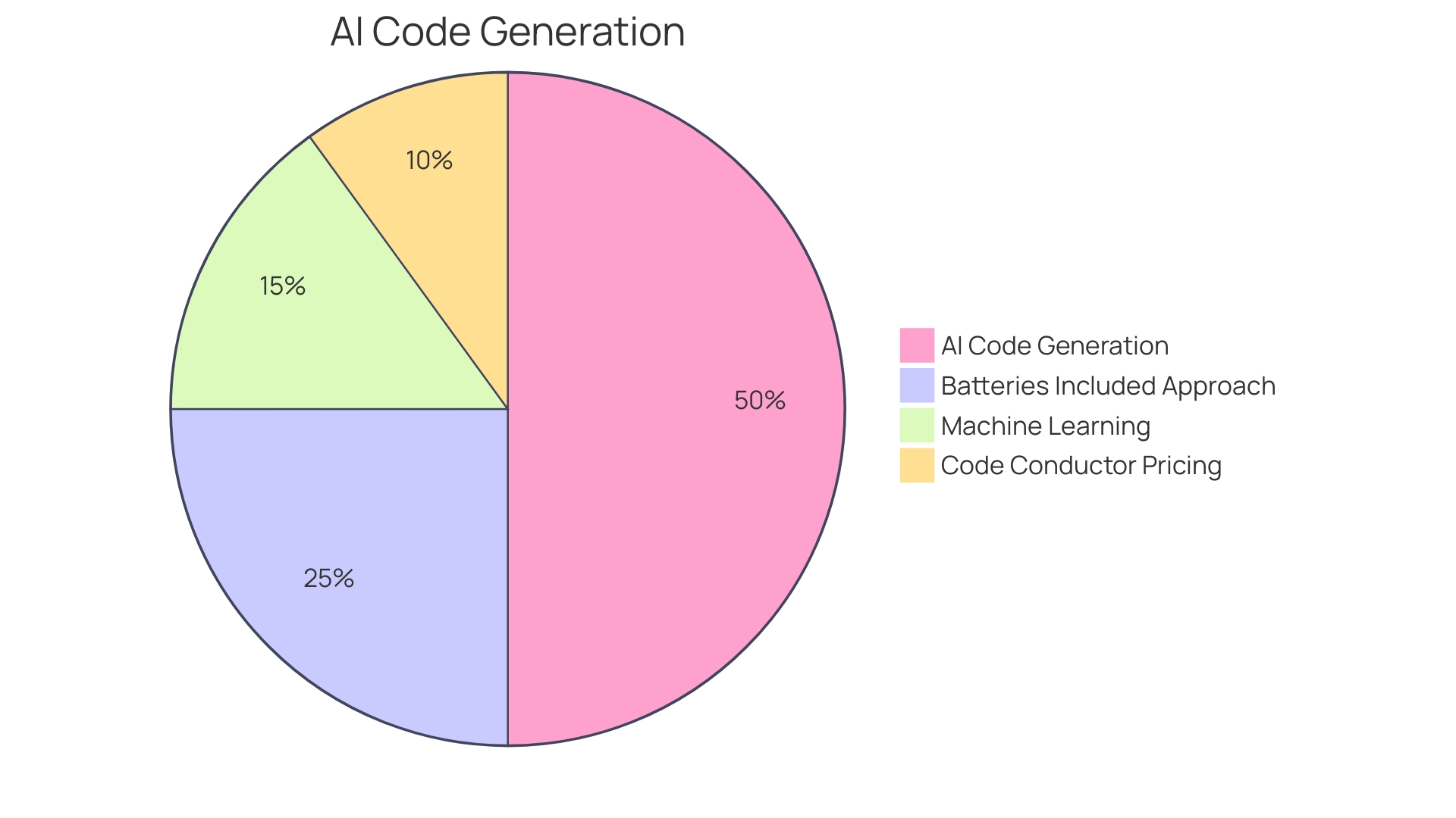 Distribution of AI Code Generation Benefits