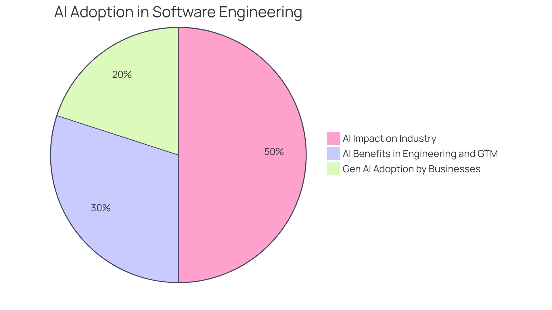 Distribution of AI Code Generators Impact