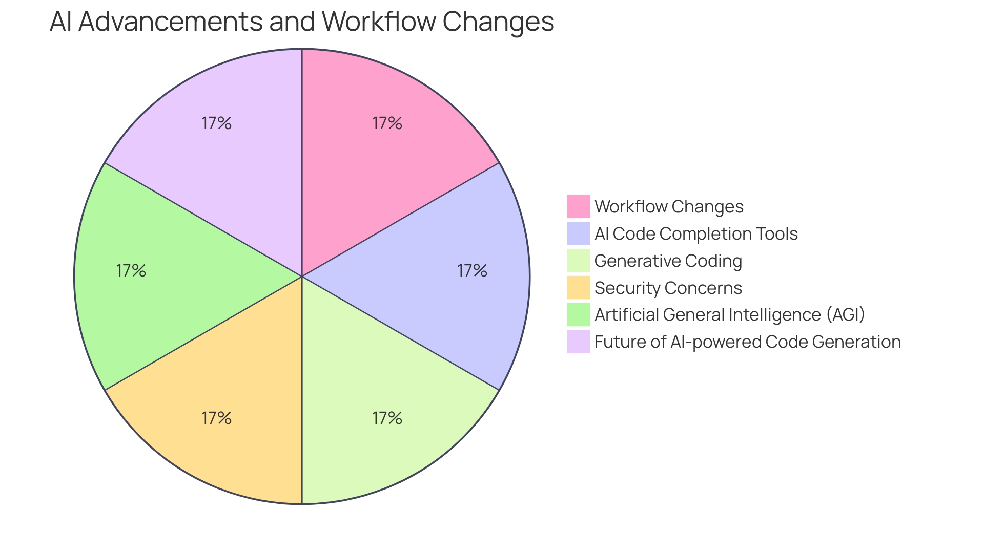 Distribution of AI Code Generators Usage