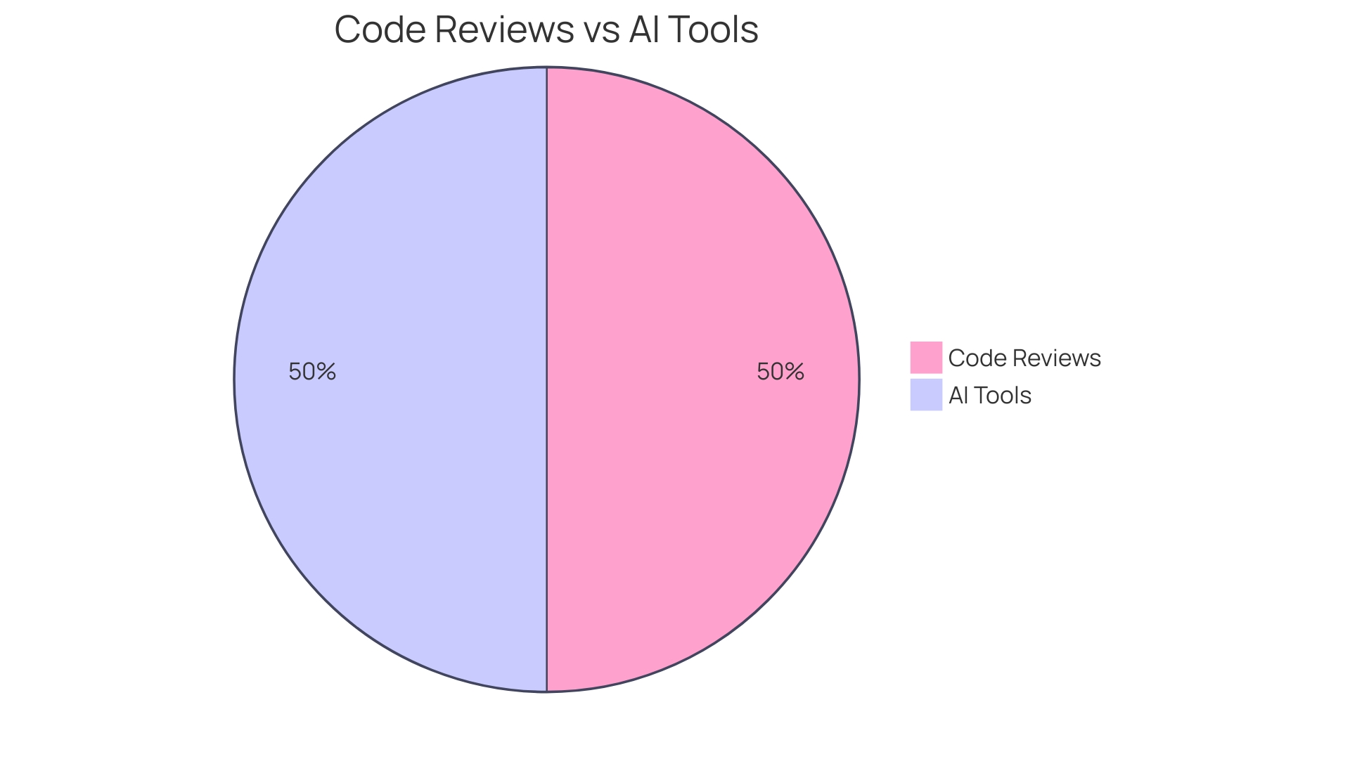 Distribution of AI Code Review Tools in Software Development