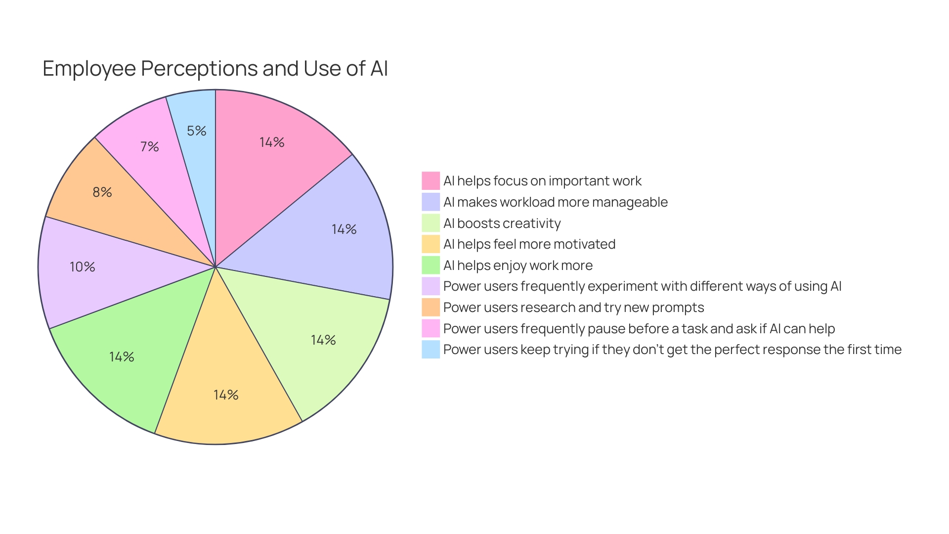 Distribution of AI-driven platforms usage in leading organizations