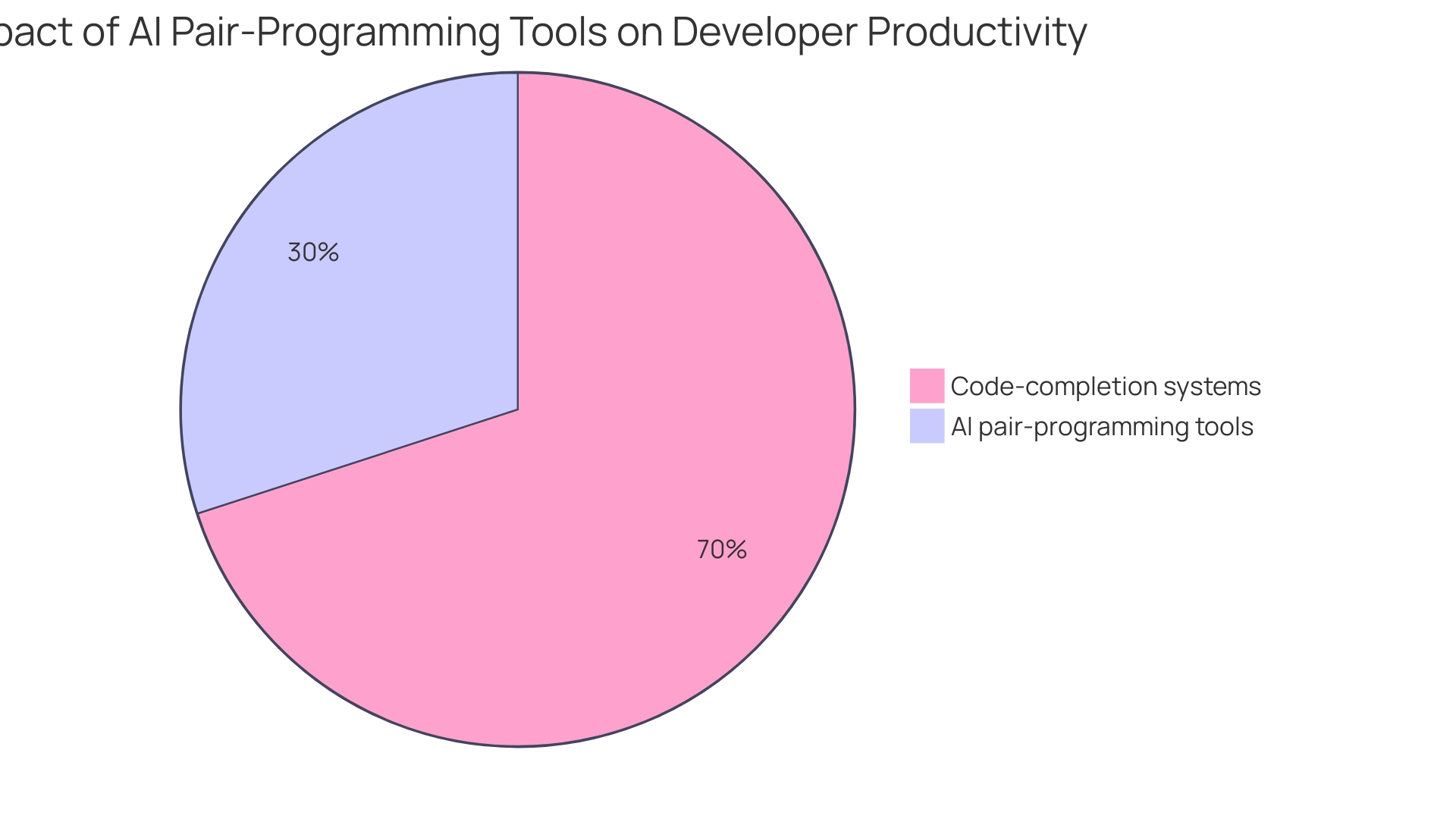 Distribution of AI-driven programming tools