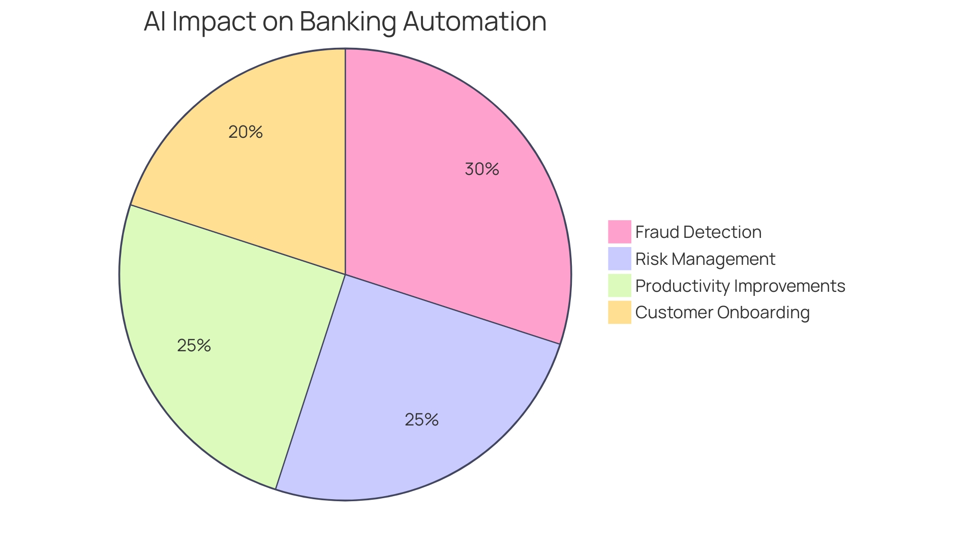 Distribution of AI Impact Areas in Banking Automation