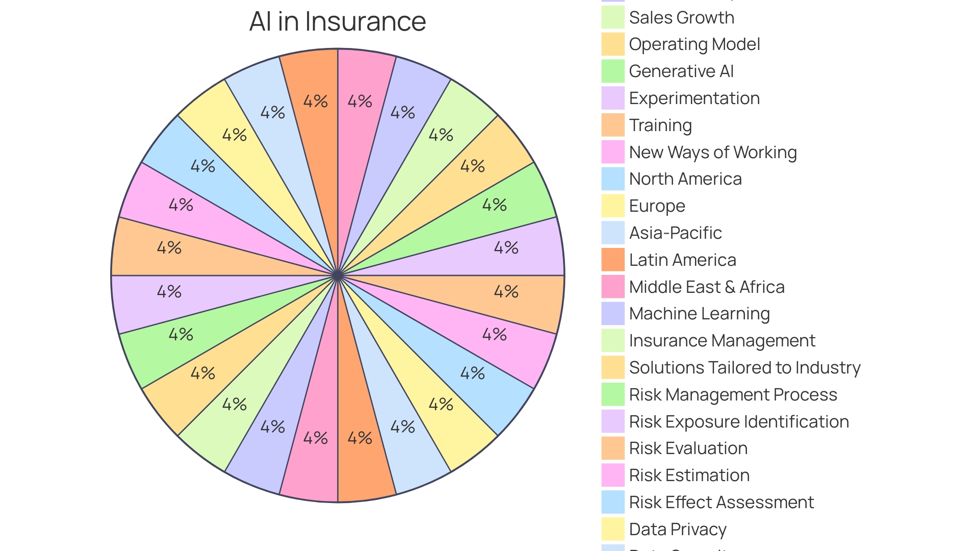 Distribution of AI Implementation in Financial Services and Insurance Sector