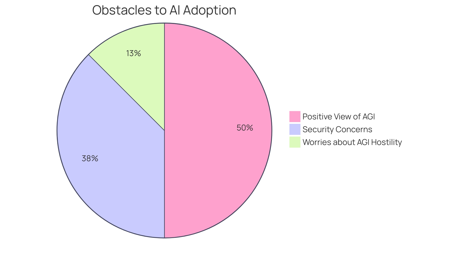 Distribution of AI-integrated tools among developers