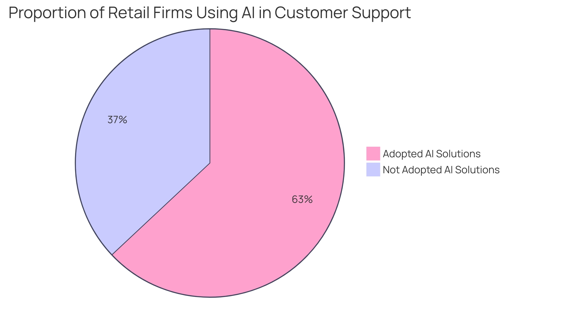 Distribution of AI Integration in Customer Support by Retail Firms