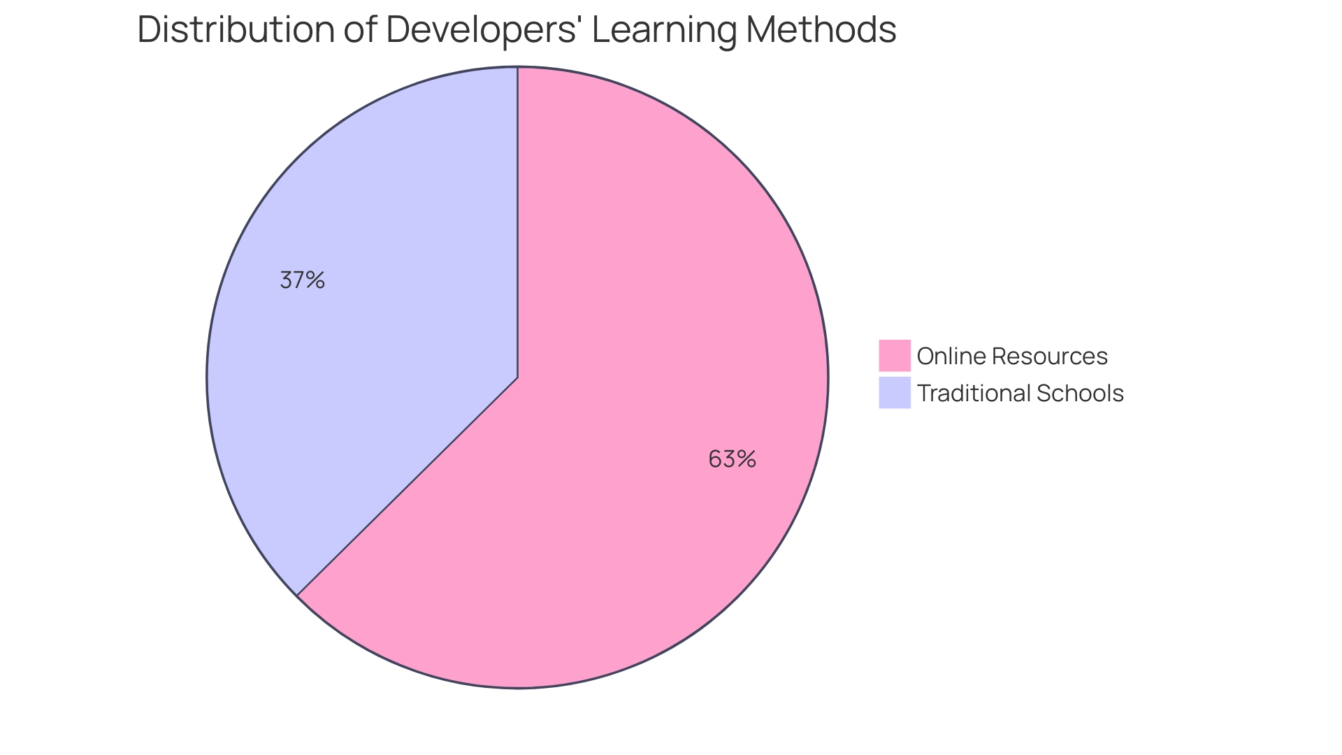 Distribution of AI Integration in Developer Workflow