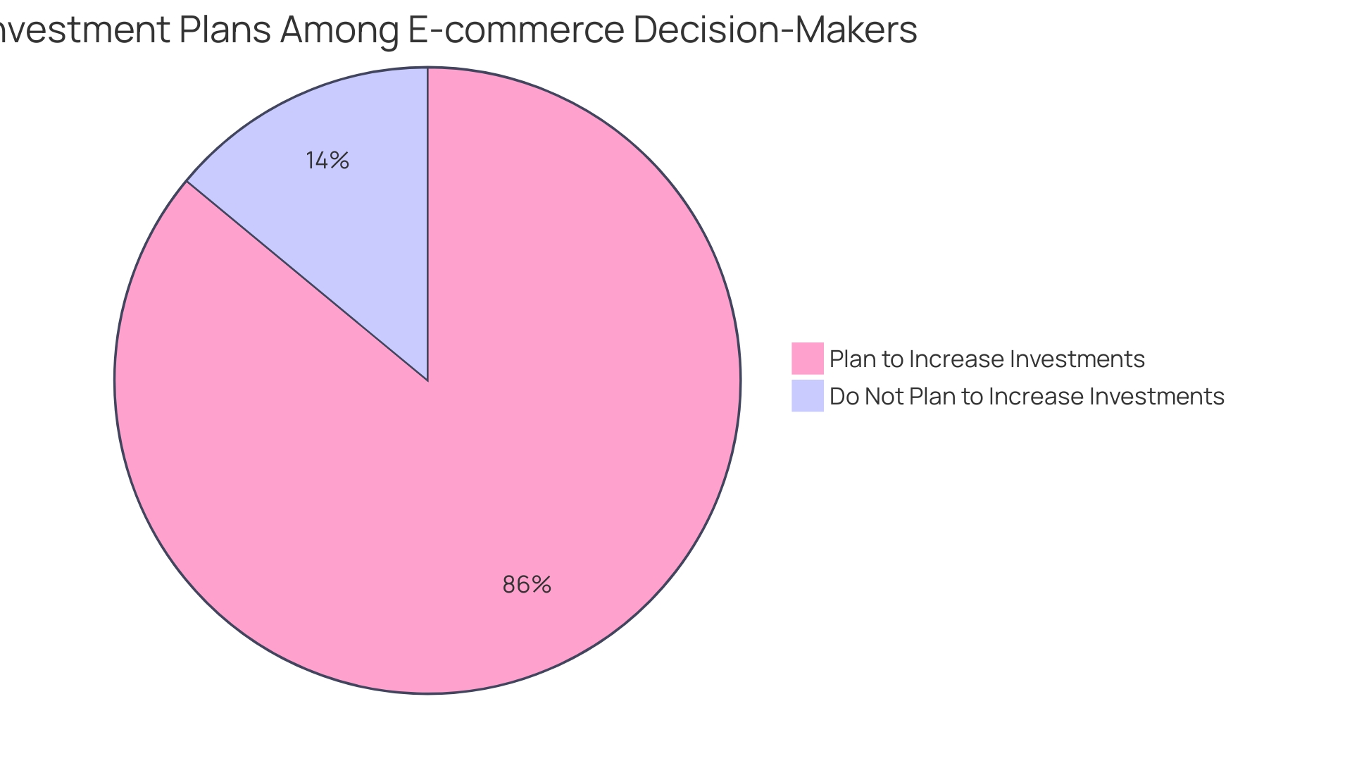 Distribution of AI Investment Plans Among E-commerce Decision-Makers