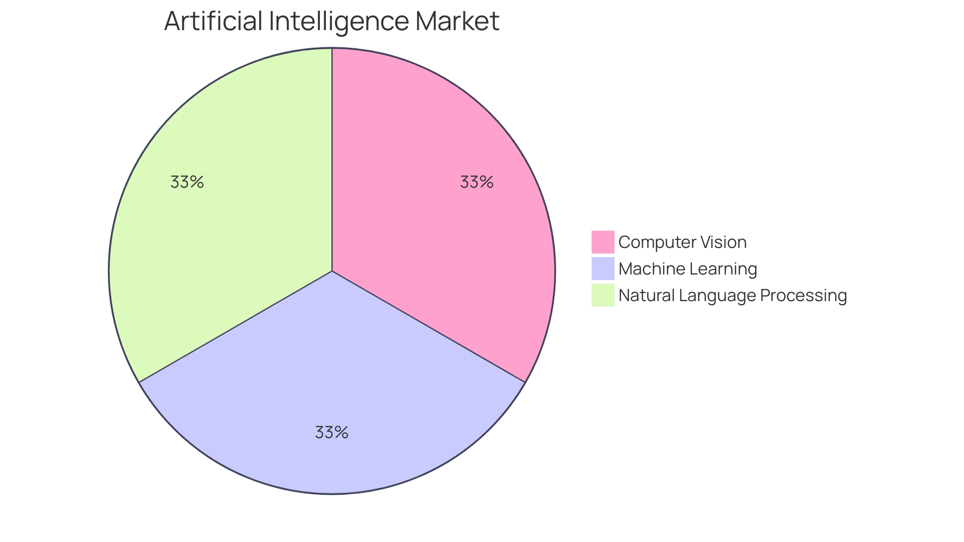 Distribution of AI Market by 2030