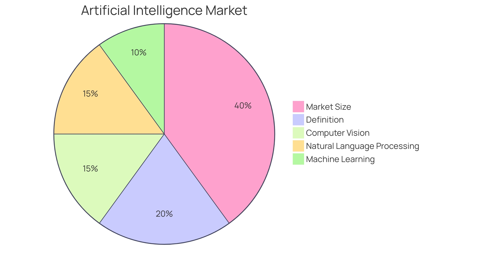 Distribution of AI Market by Domains