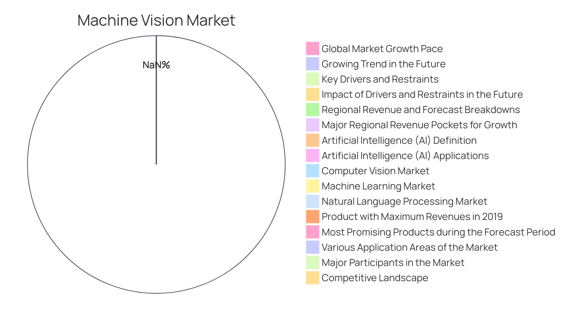 Distribution of AI Market Segments