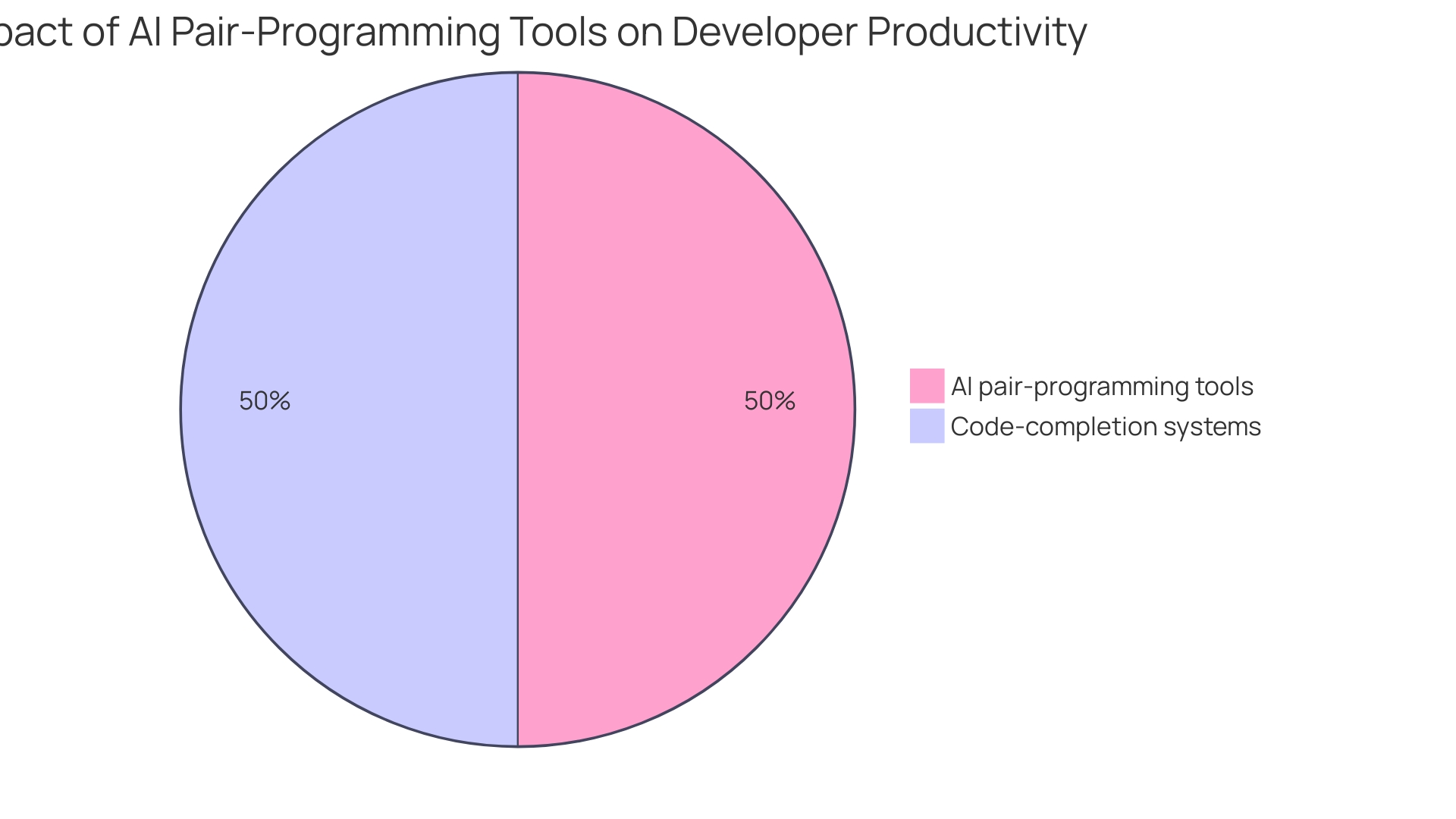 Distribution of AI-powered coding tools in the software development landscape