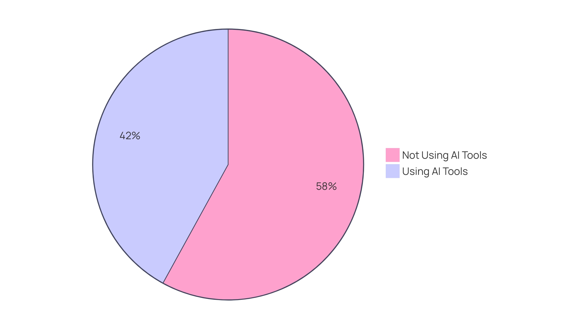 Distribution of AI Tool Usage Among Small Businesses