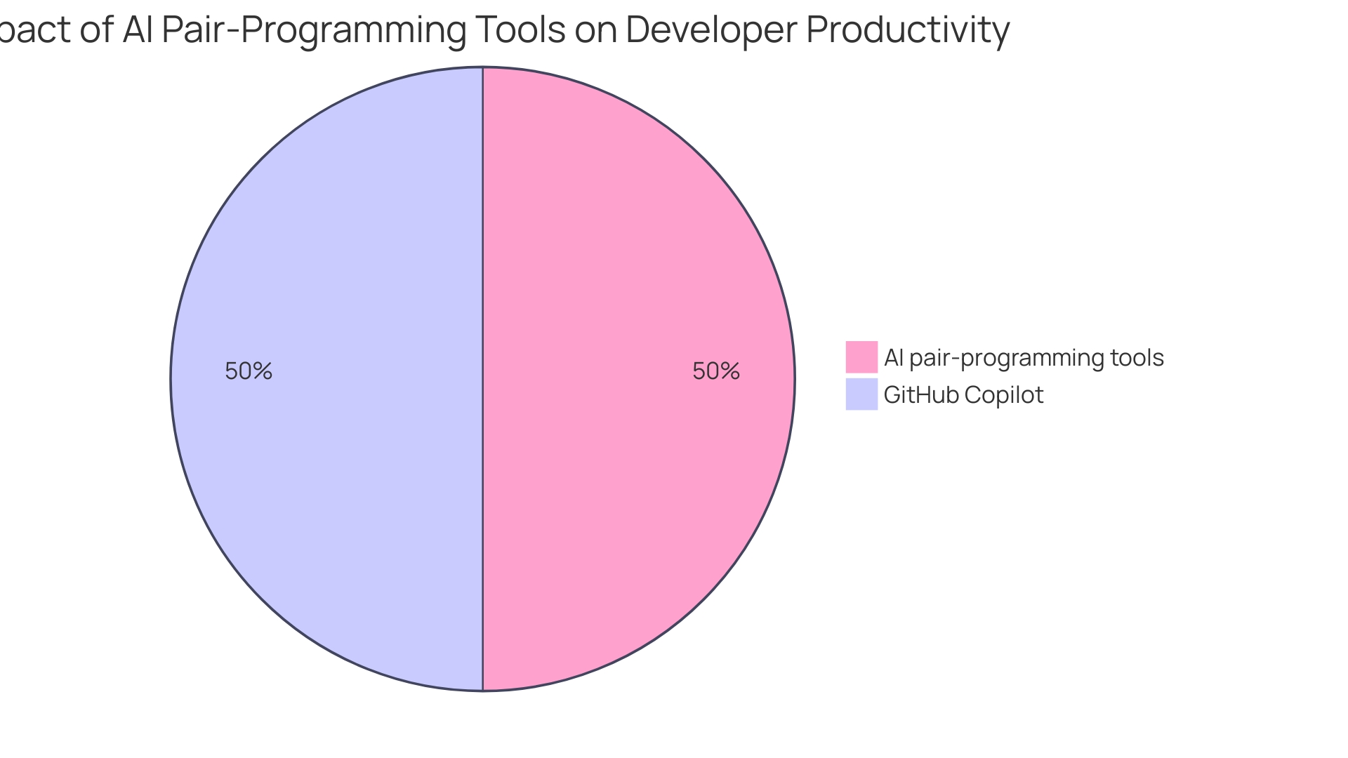 Distribution of AI Tools in Software Development