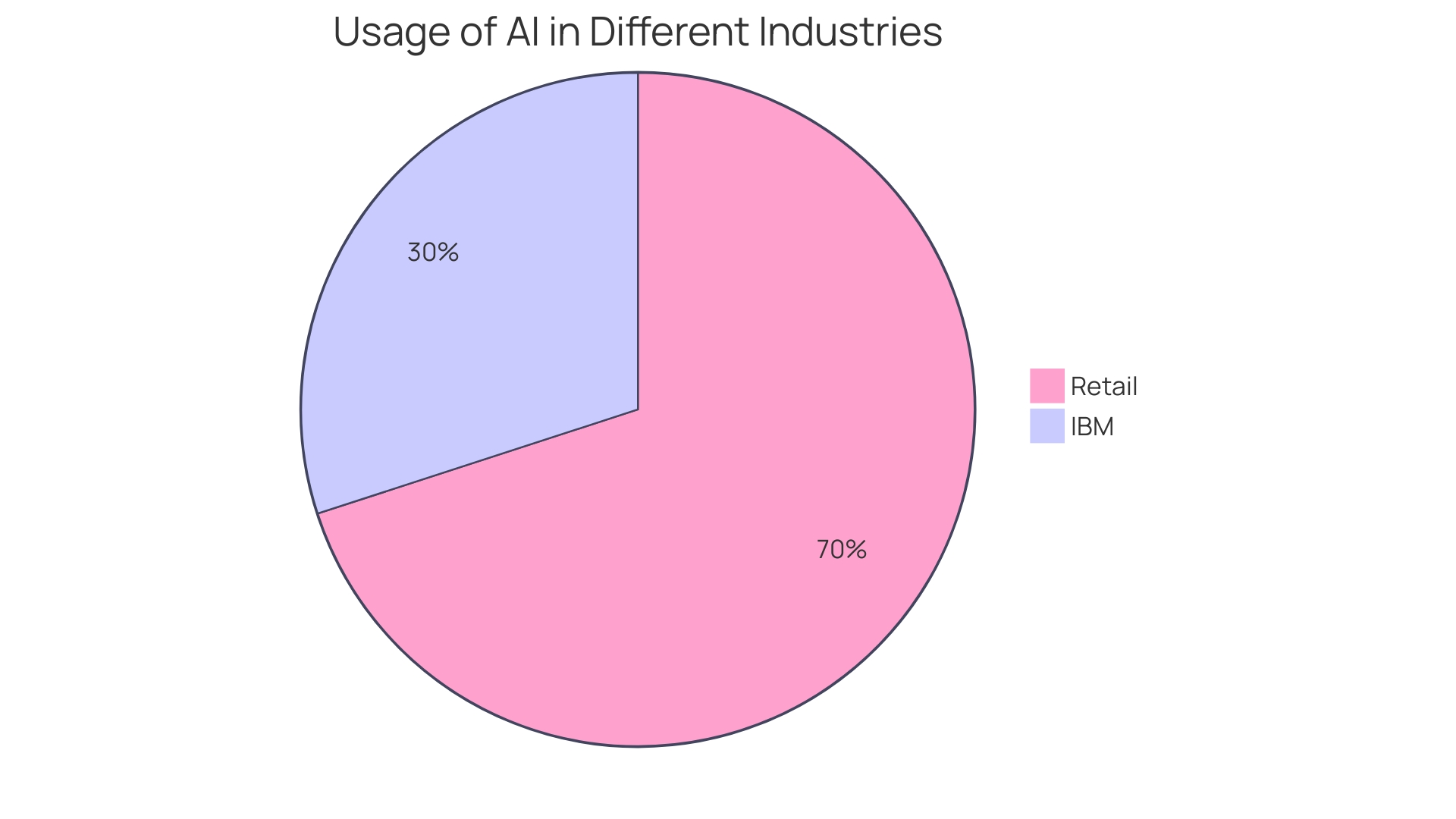 Distribution of AI usage in retail companies for customer service