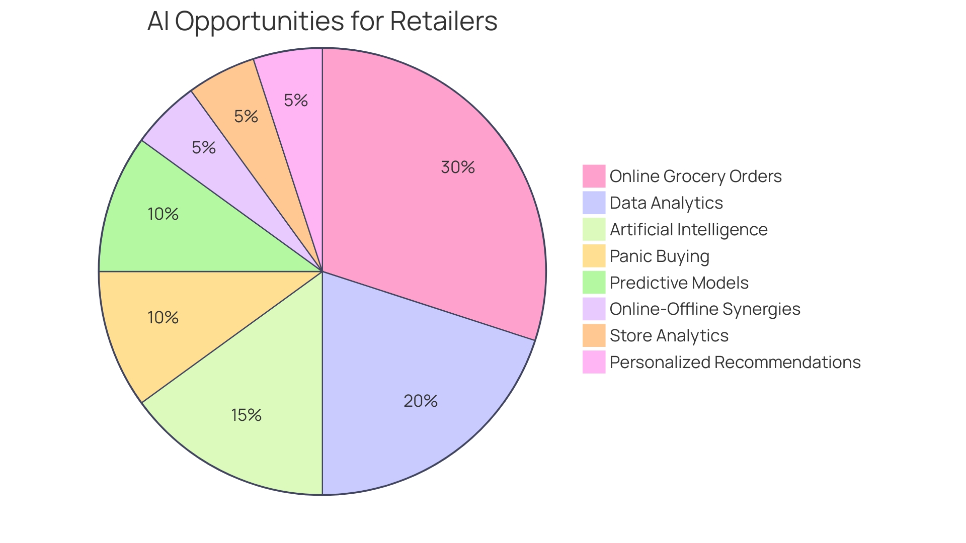 Distribution of AI Utilization in Retail Companies