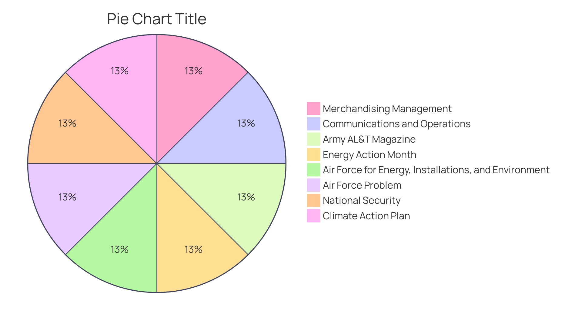 Distribution of Air Force's Energy Initiatives