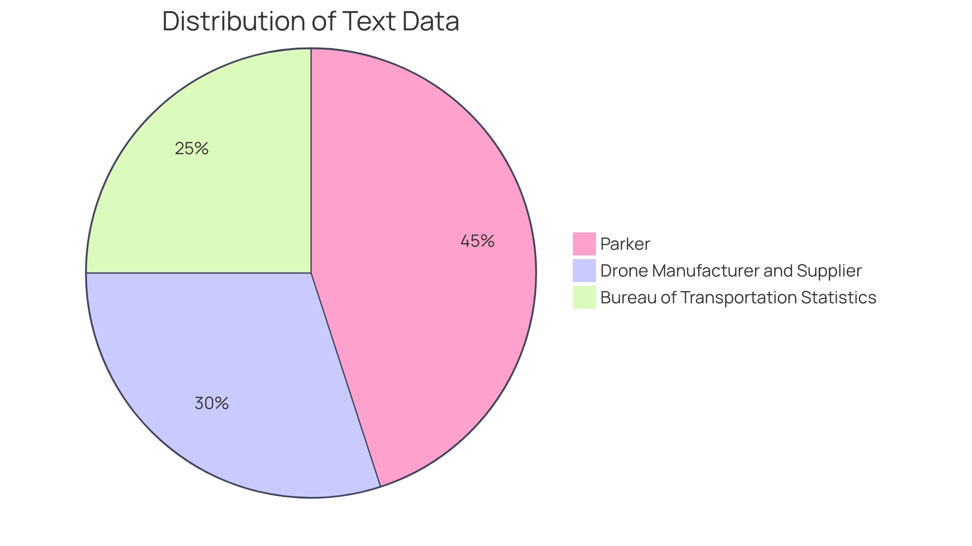 Distribution of Air Machine Rental Types