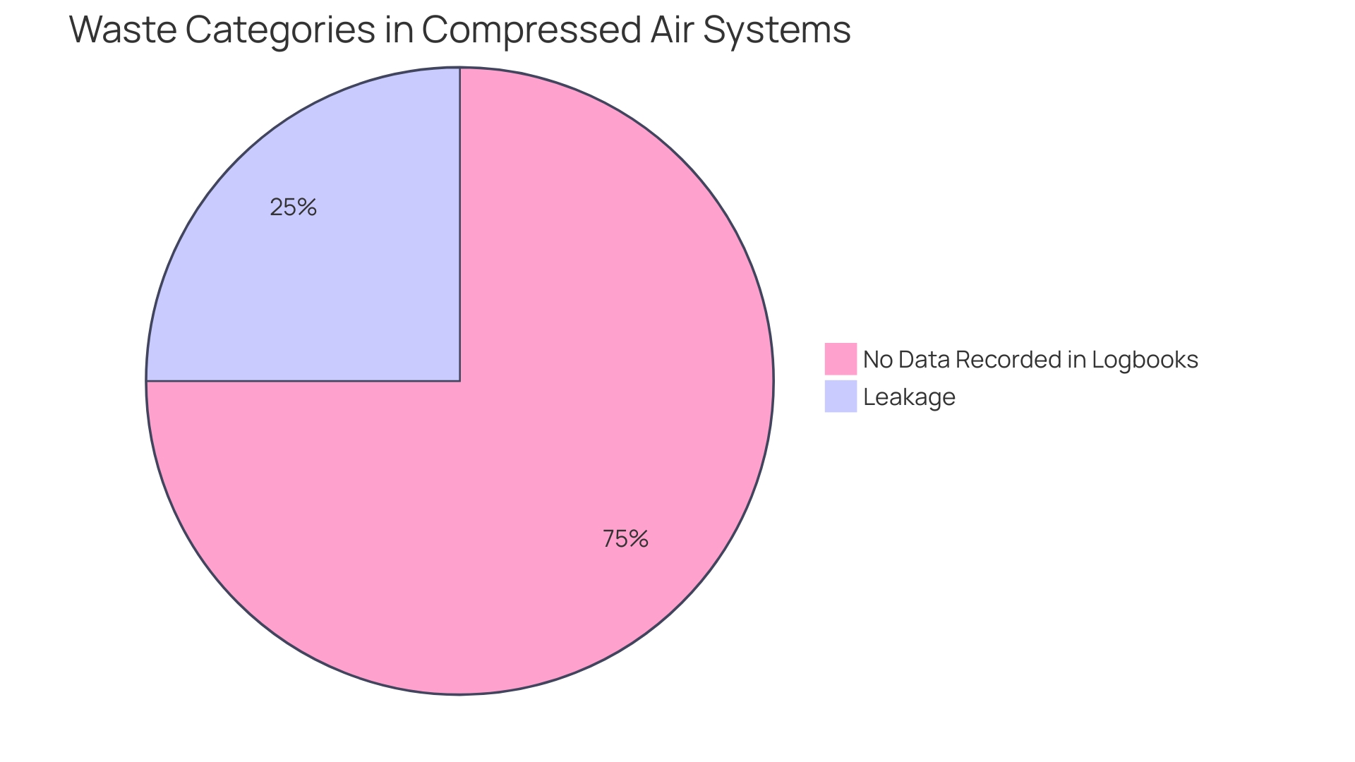 Distribution of Air Machinery Issues