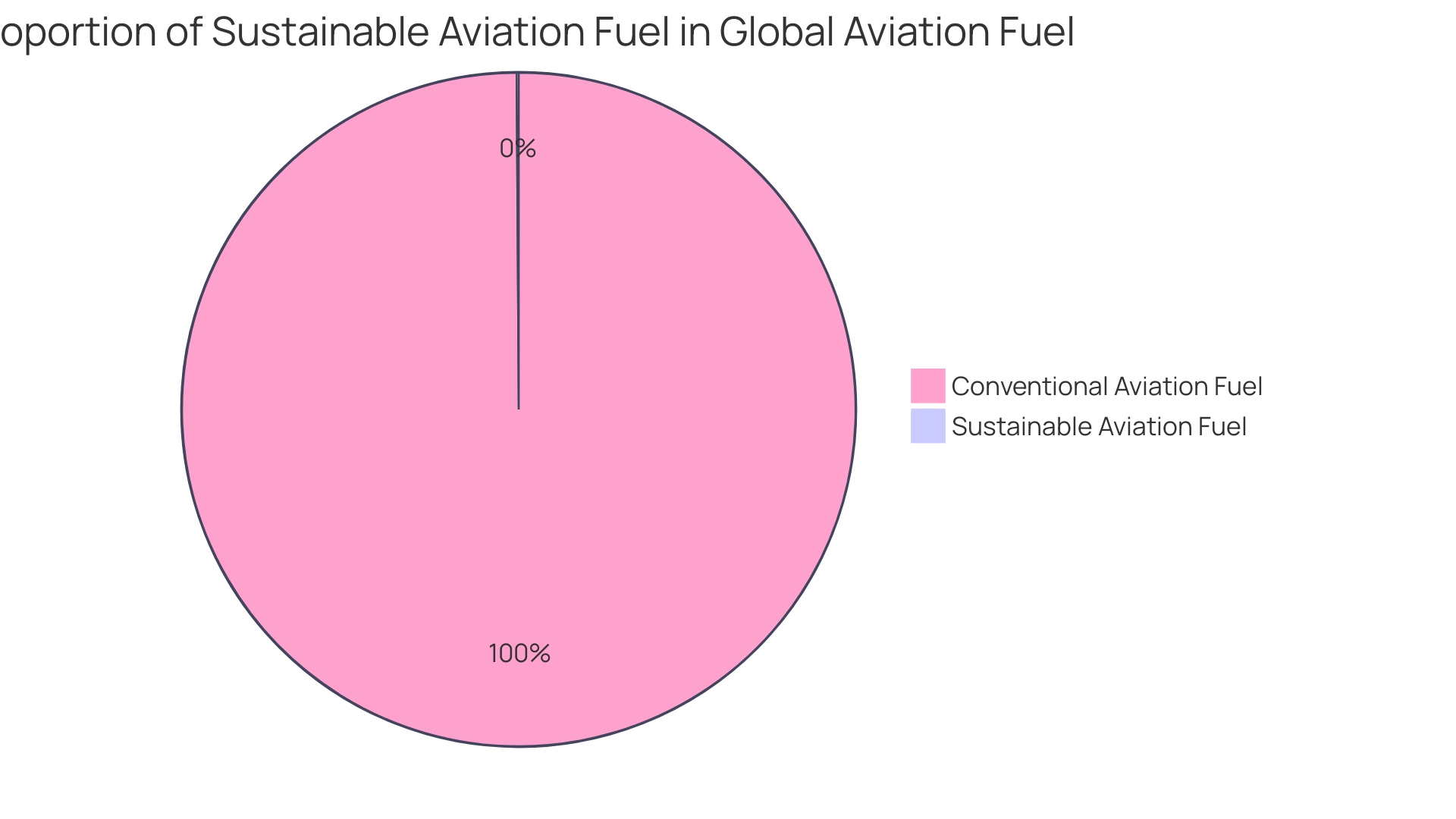 Distribution of Airlines' Expenses