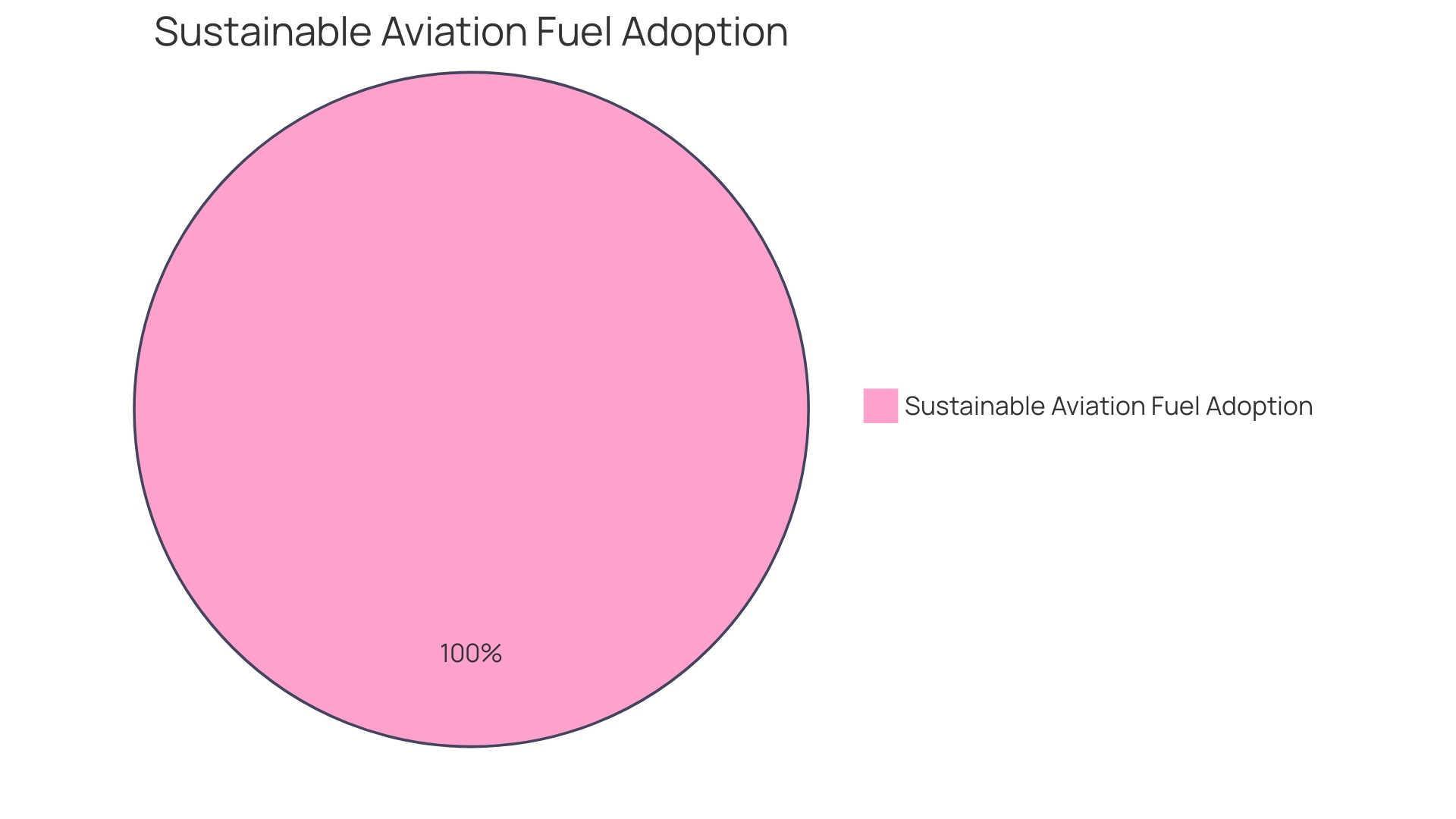 Distribution of Airlines' Tactics to Mitigate Fuel Costs