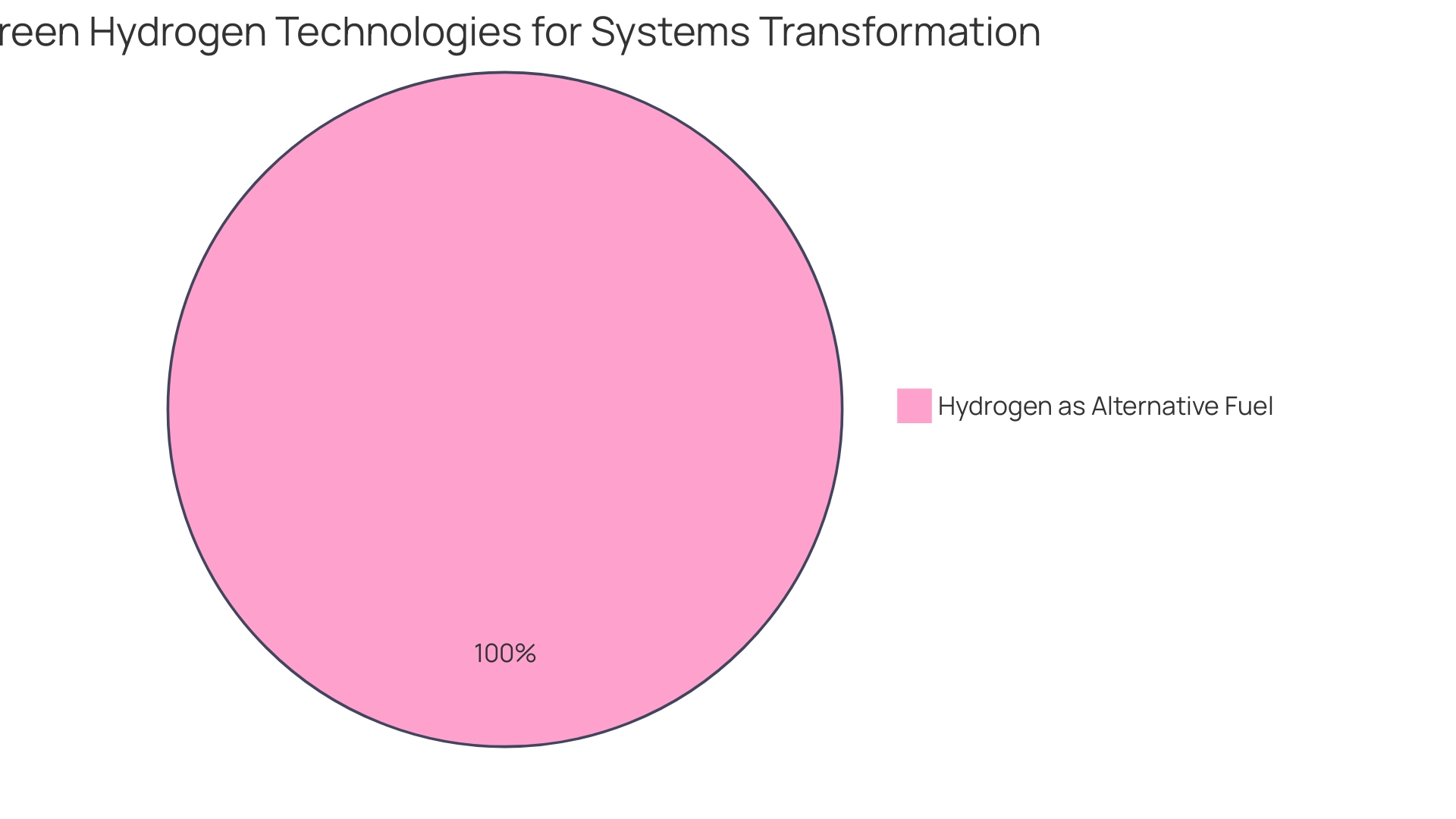 Distribution of Alcohol Conversion Technologies