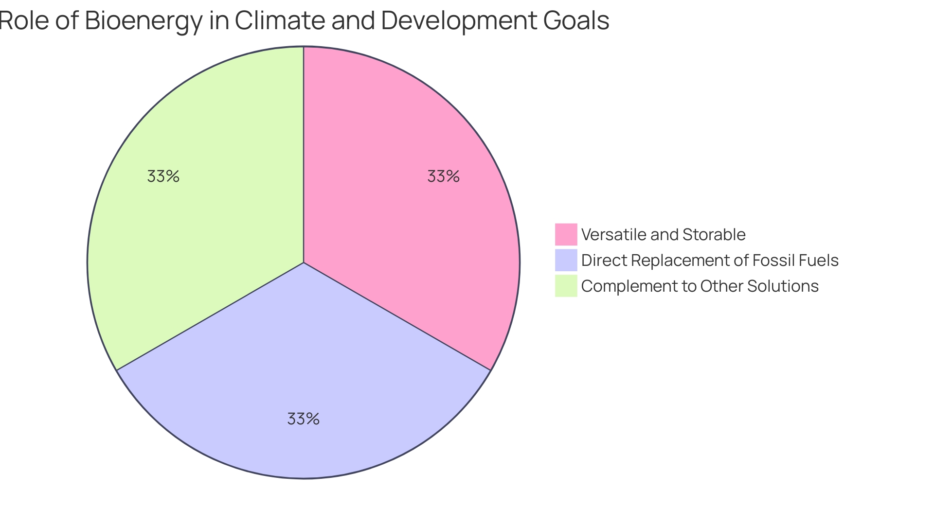 Distribution of Alternative Fuels