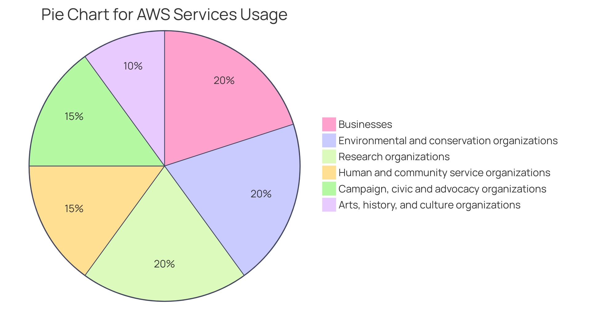 Distribution of Amazon EC2 Usage Across Different Sectors