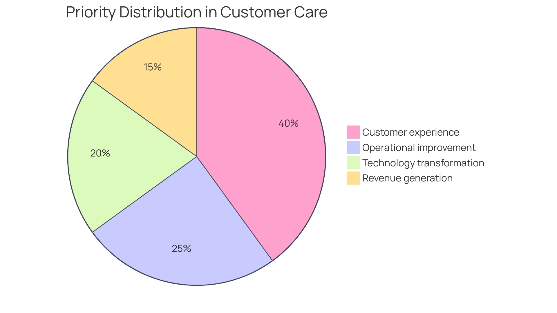 Distribution of Amazon WorkSpaces Users by Sector