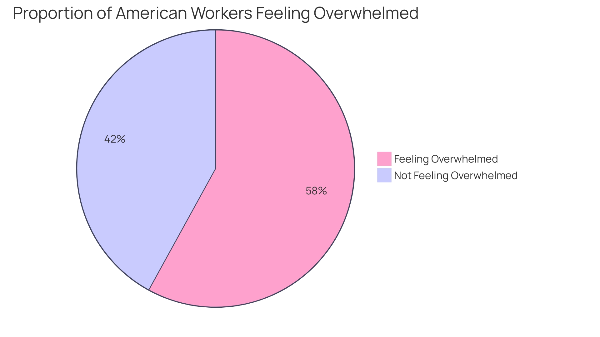 Distribution of American Workers' Feelings About Daily Tasks