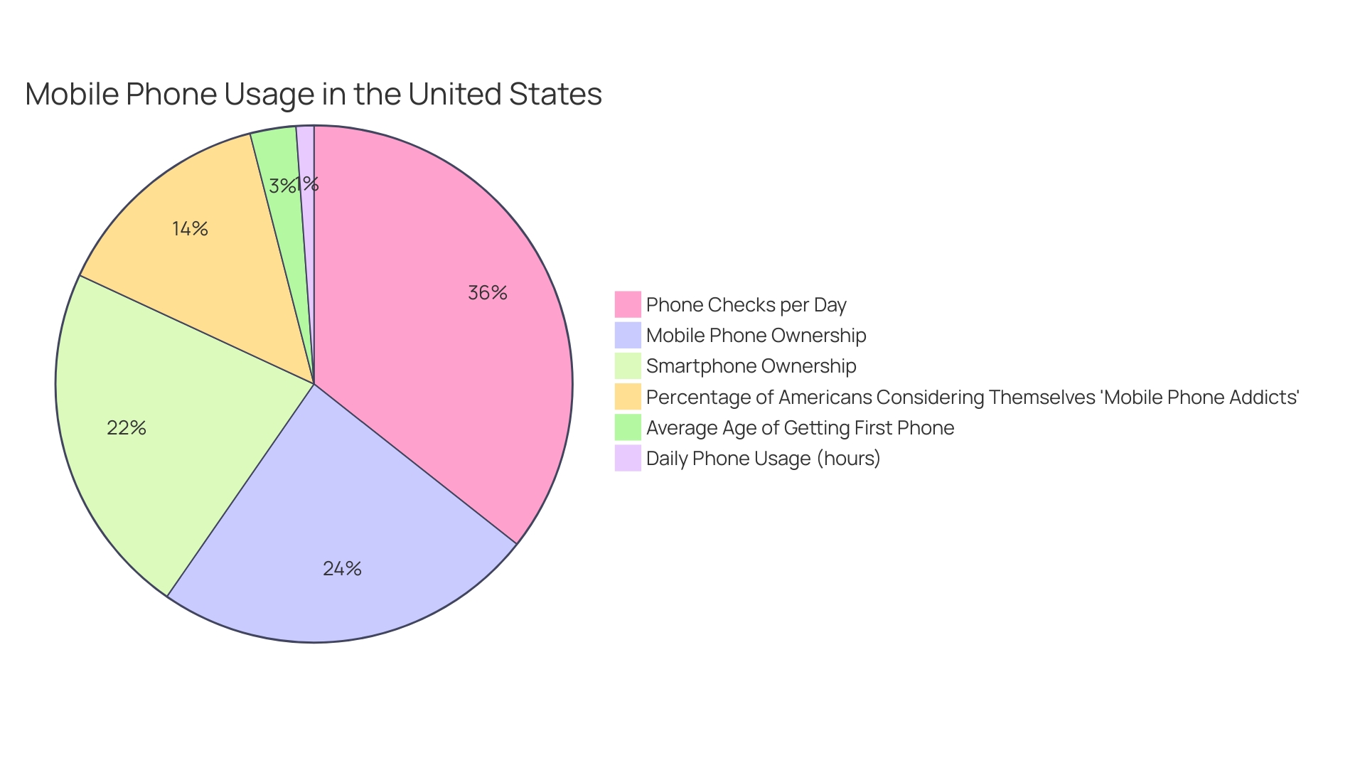 Distribution of Android devices by screen size