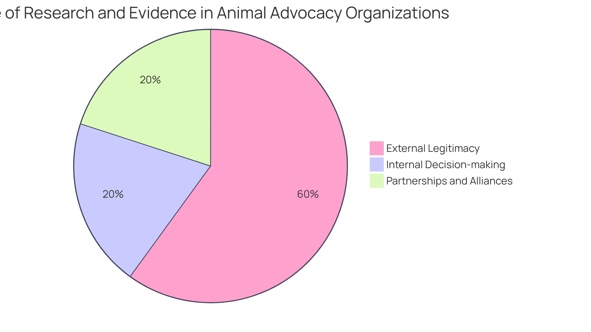 Distribution of Animal Lodging Options