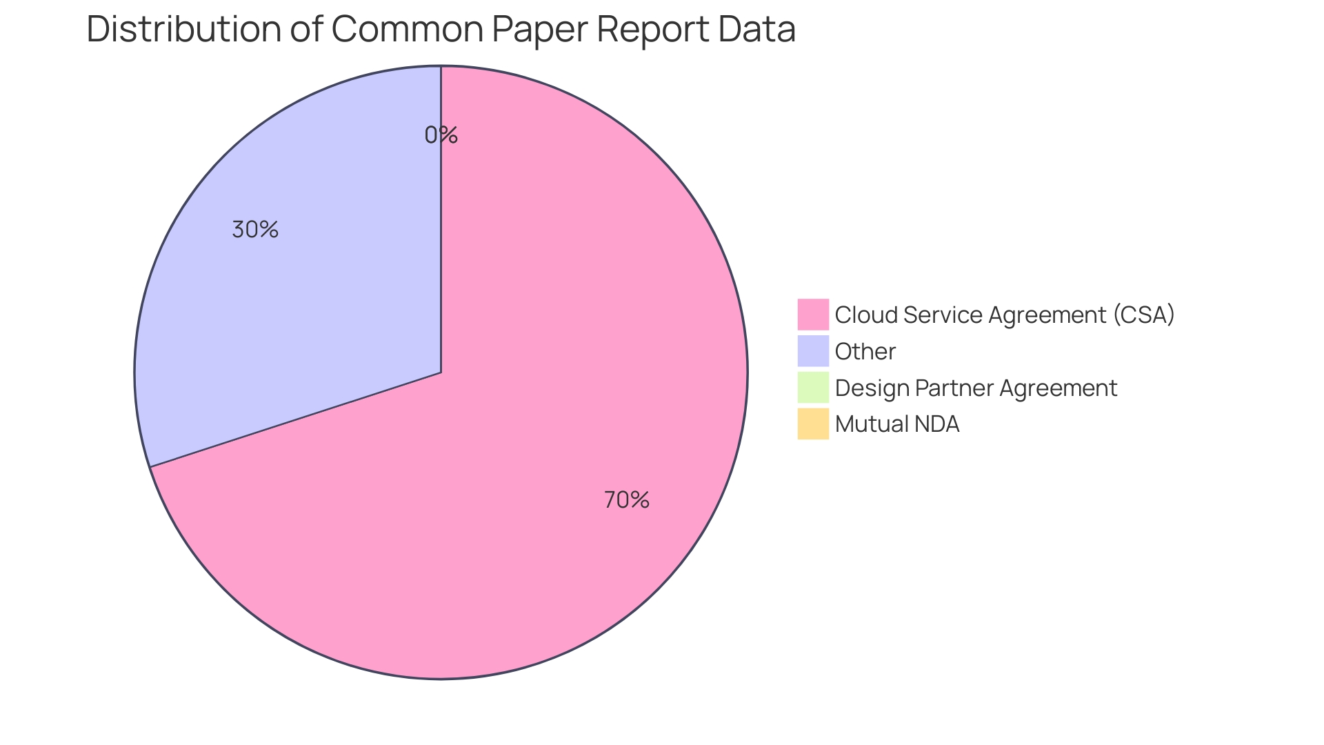 Distribution of Annual Contract Values (ACVs) in Different Industries