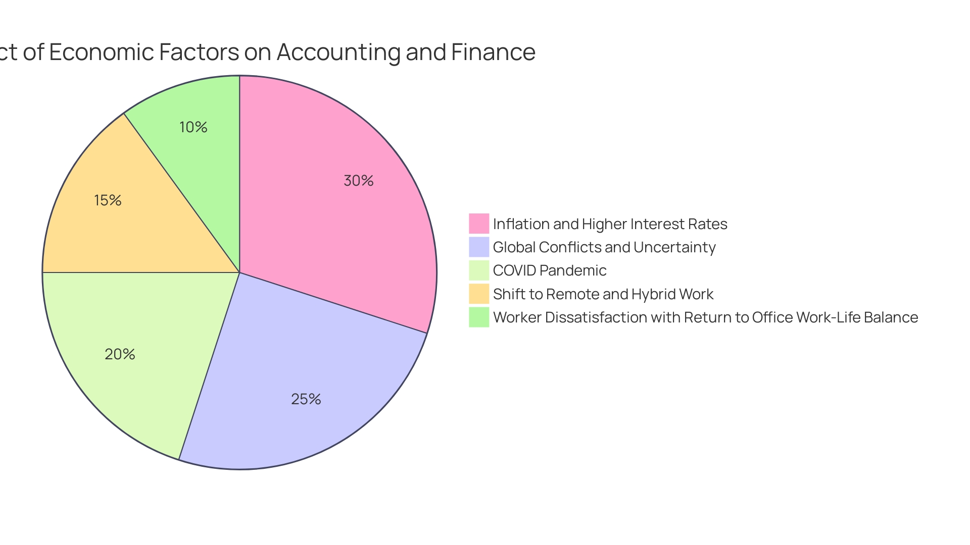 Distribution of AP Automation Investment by 2026