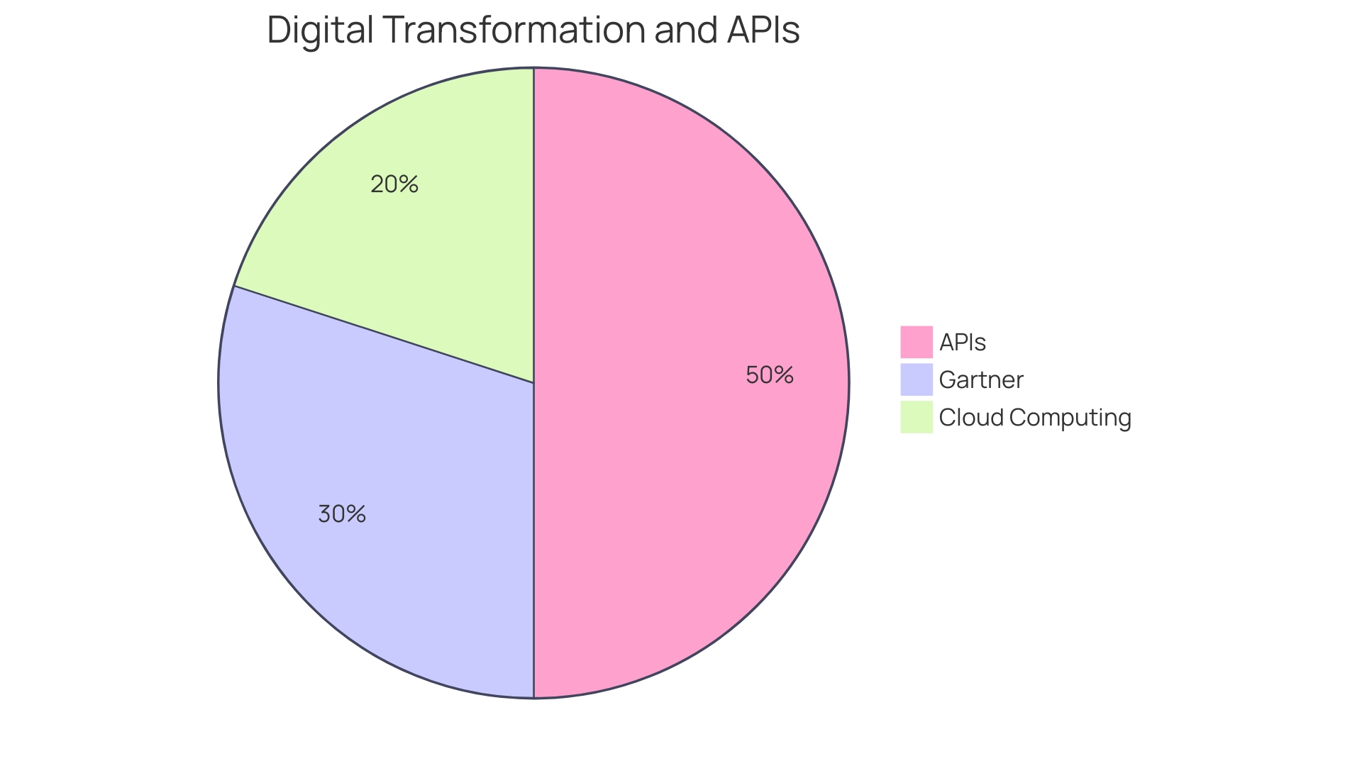 Distribution of API Adoption in Organizations