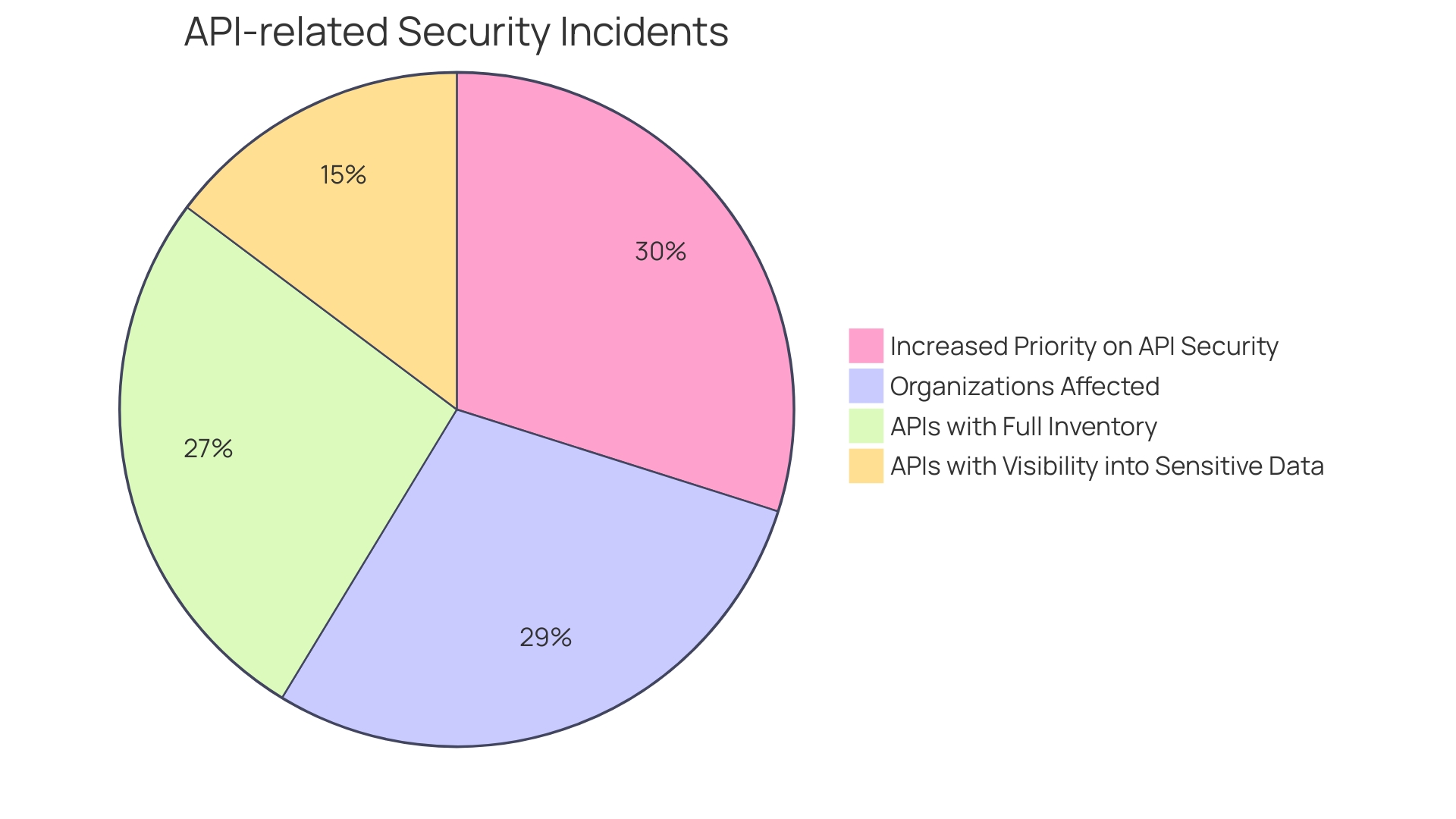 Distribution of API Breaches