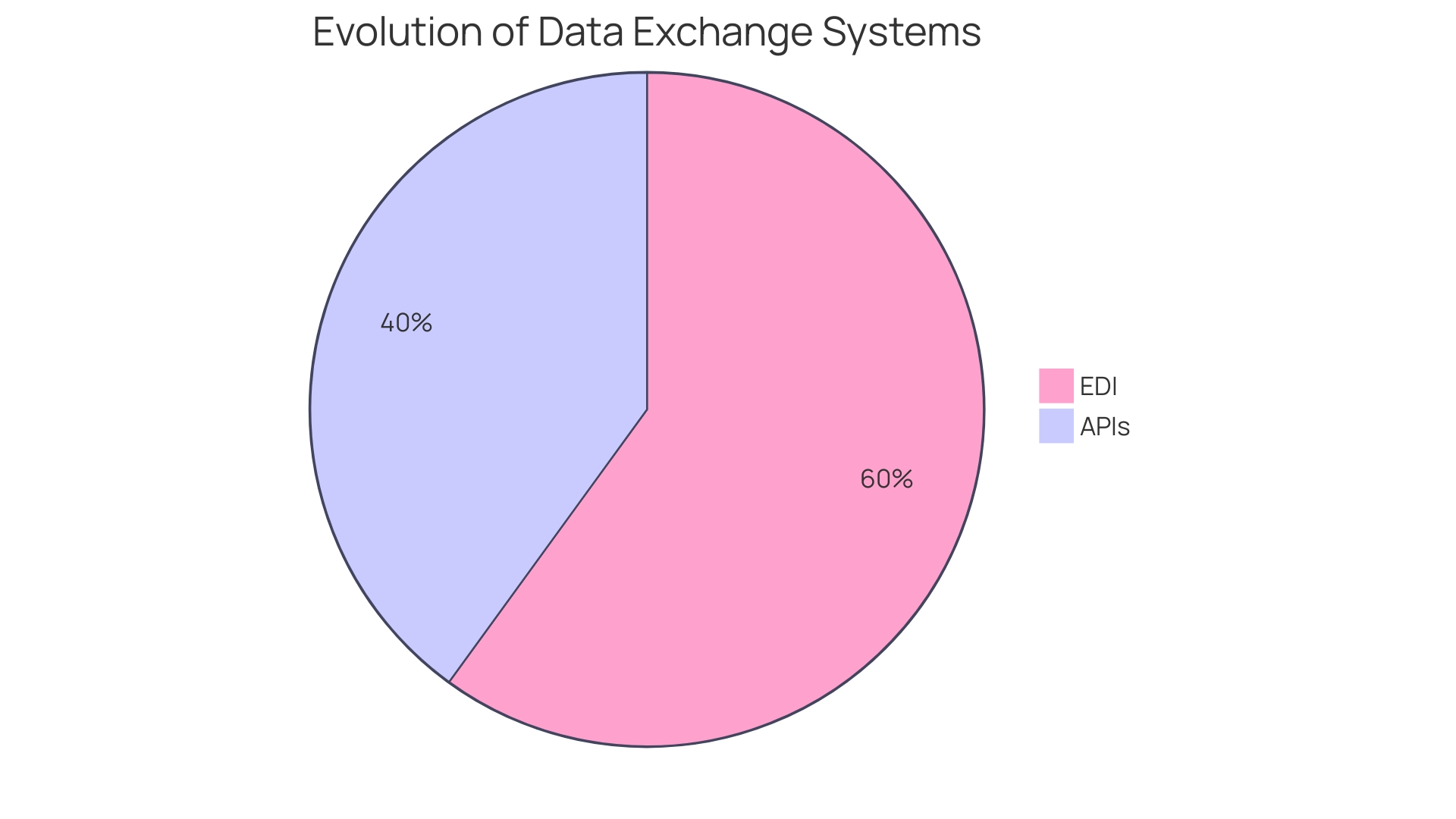 Distribution of API Communication Protocols