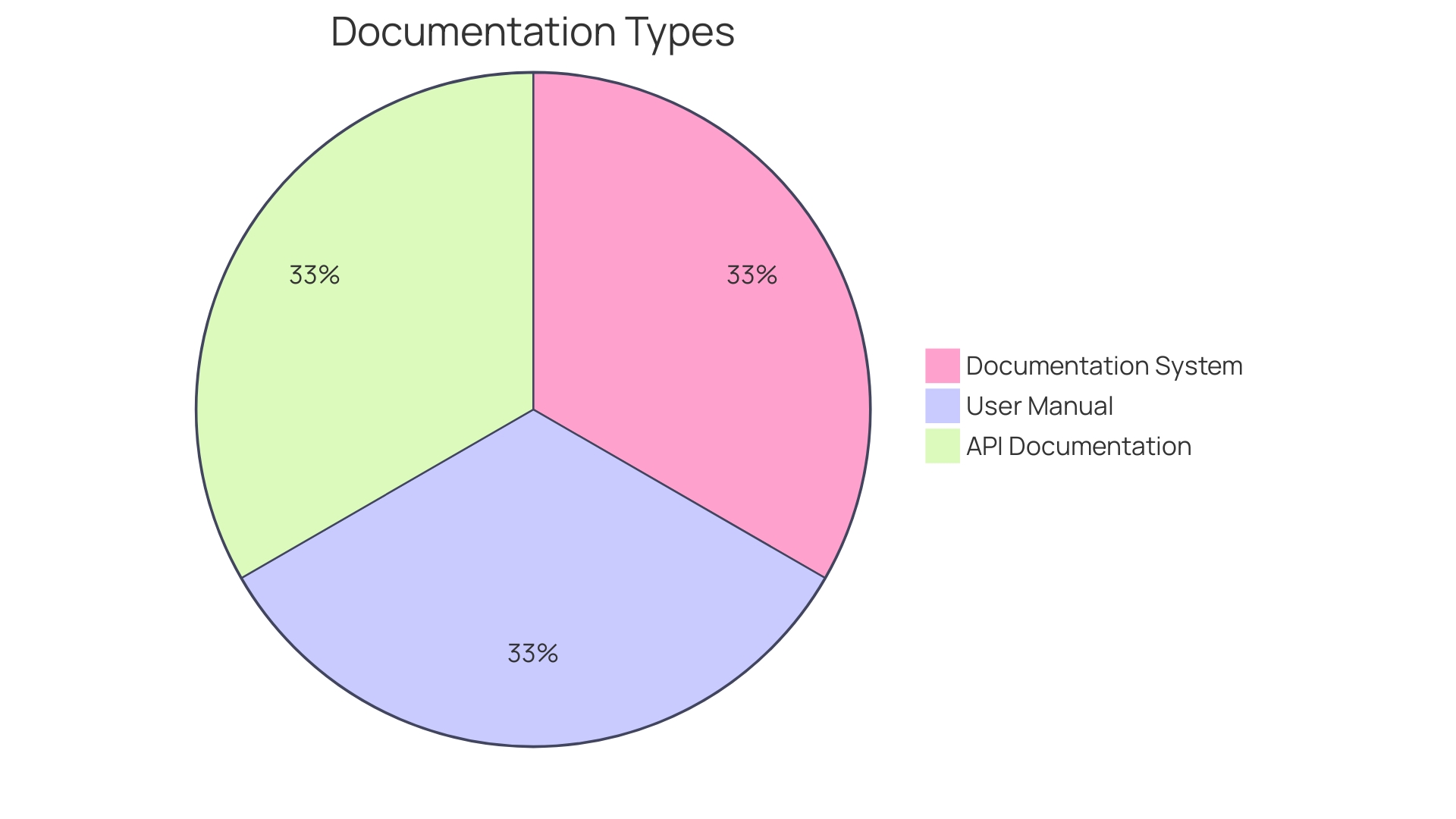 Distribution of API Documentation Categories