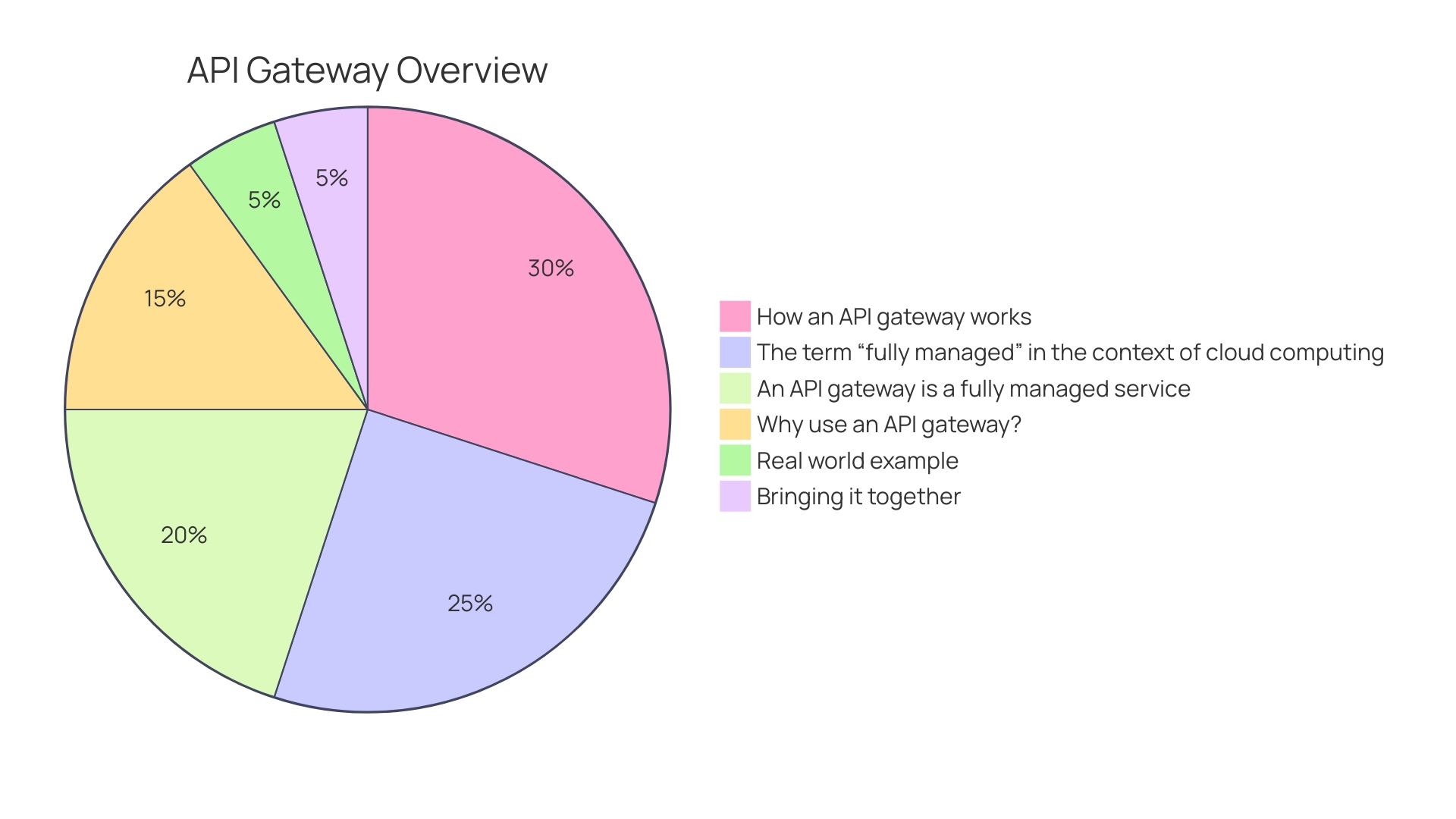 Distribution of API Gateway Features