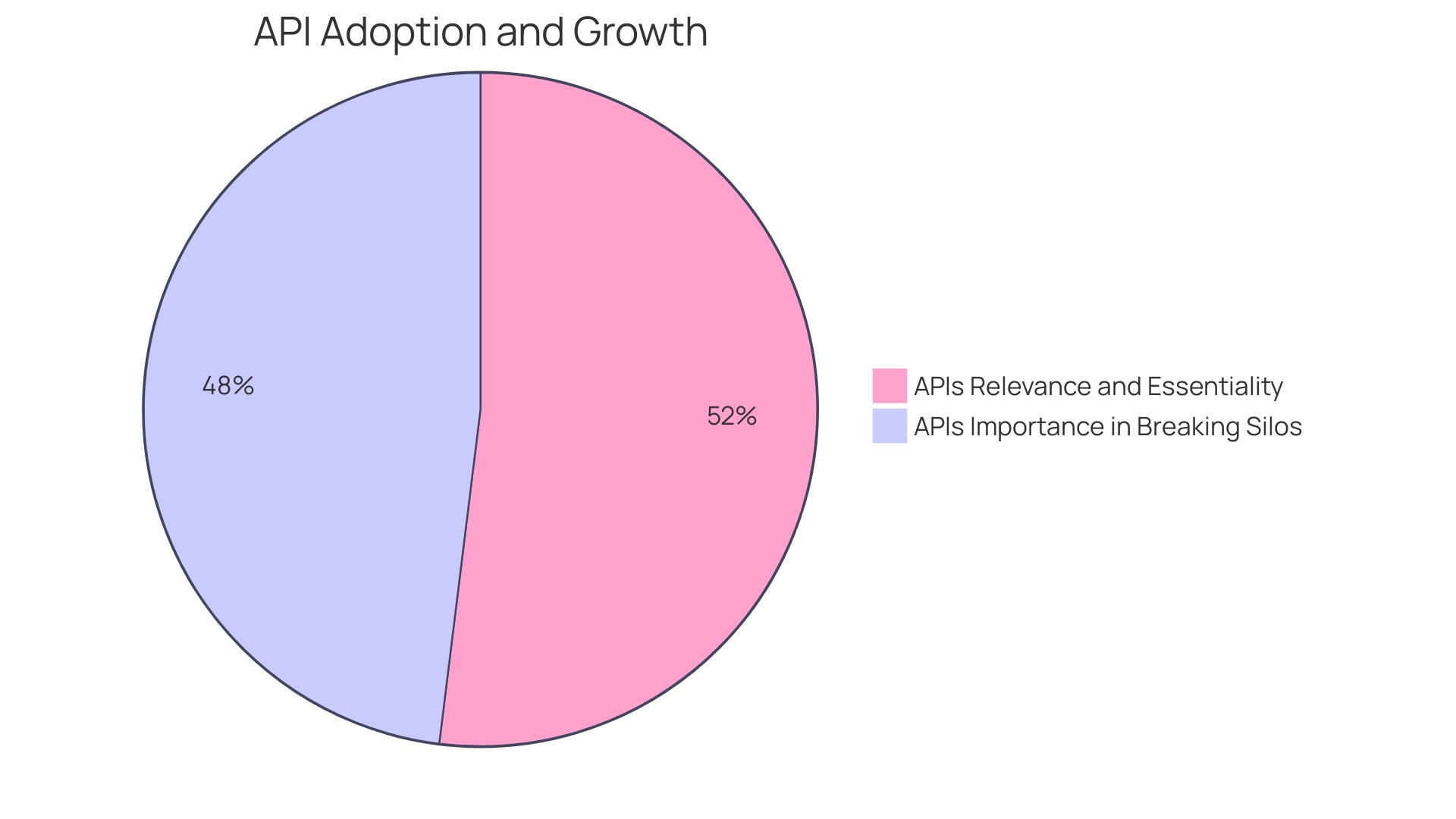 Distribution of API Importance in Organizations