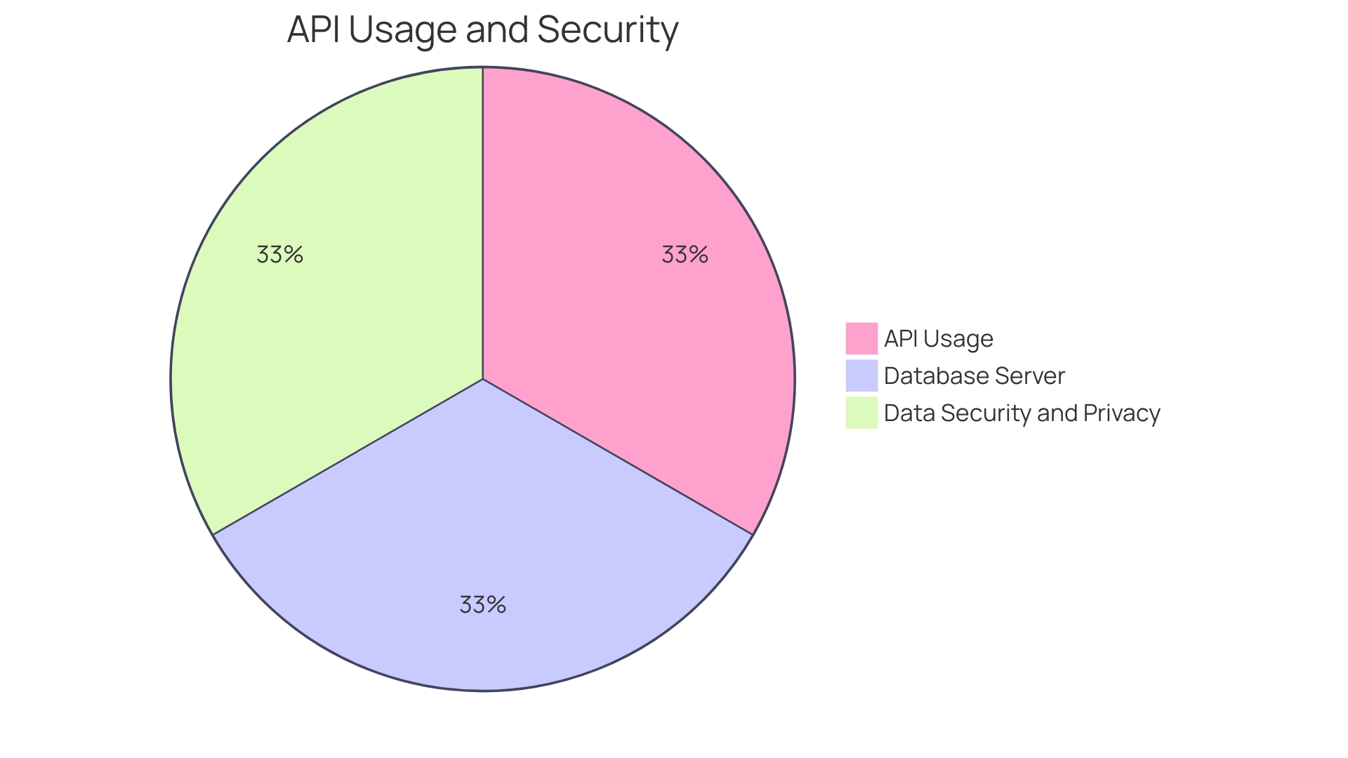 Distribution of API Management Functionalities