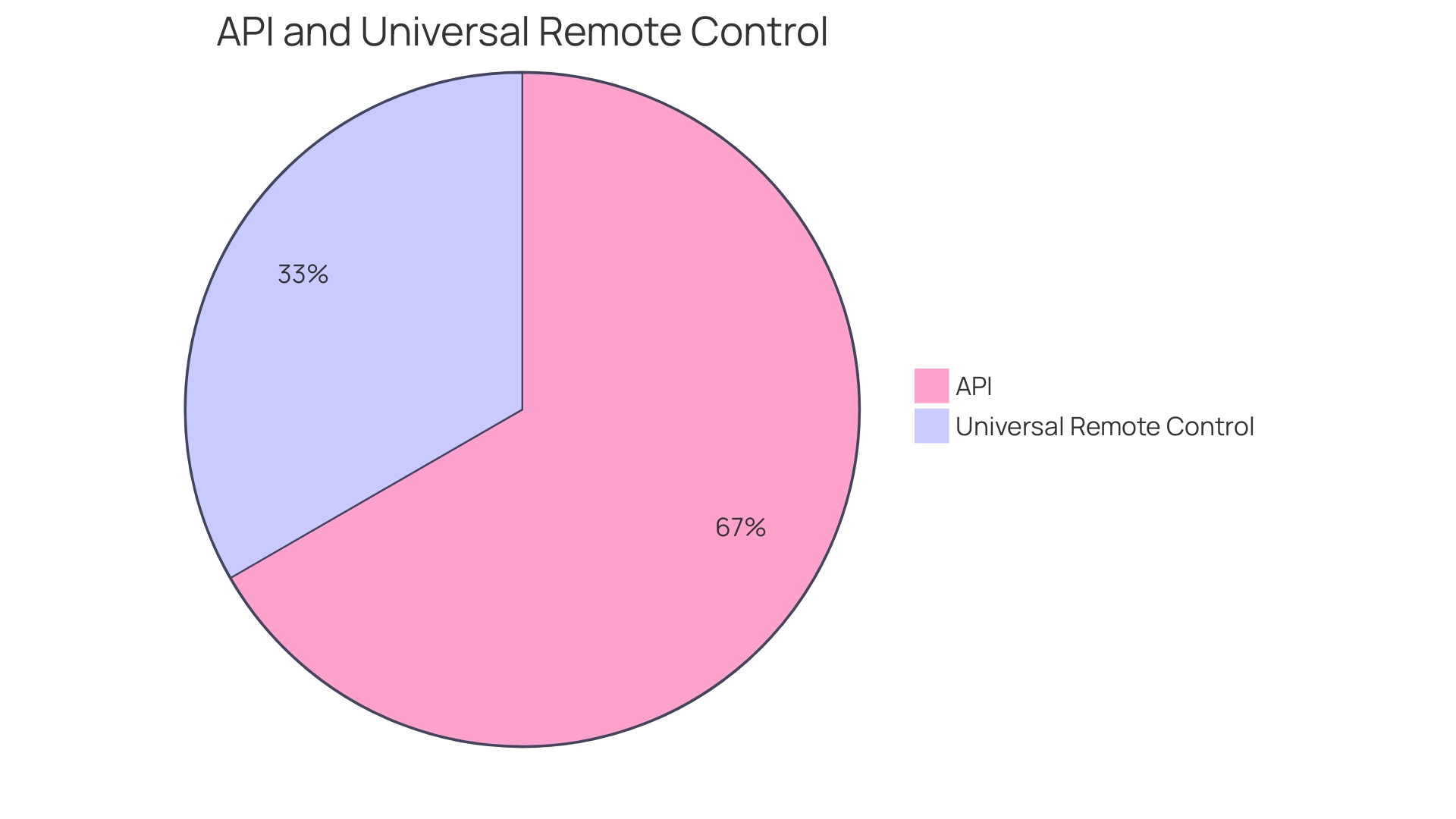 Distribution of API Protocols