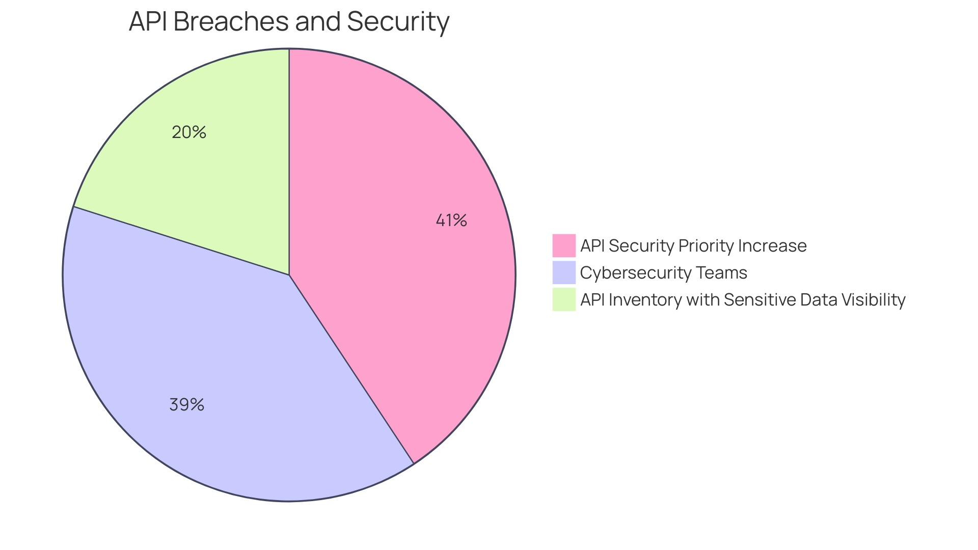 Distribution of API-related incidents