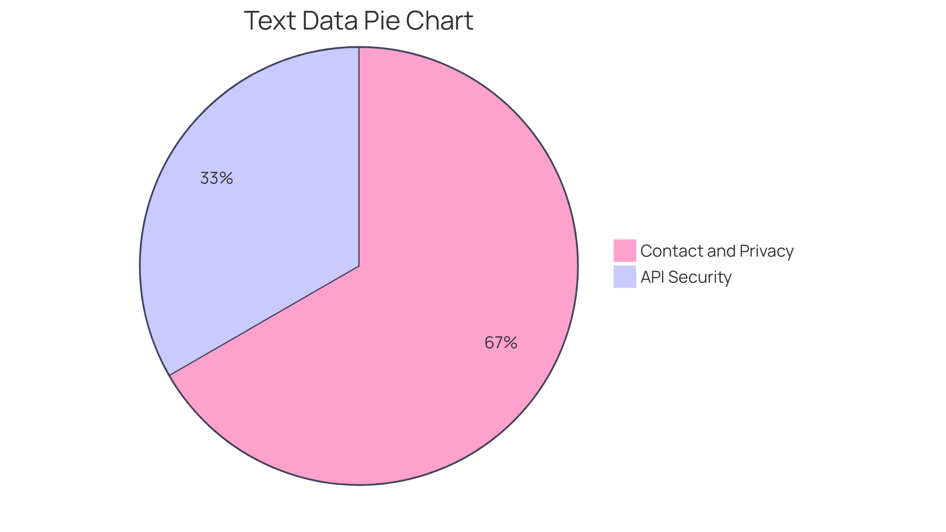 Distribution of API-related security breaches