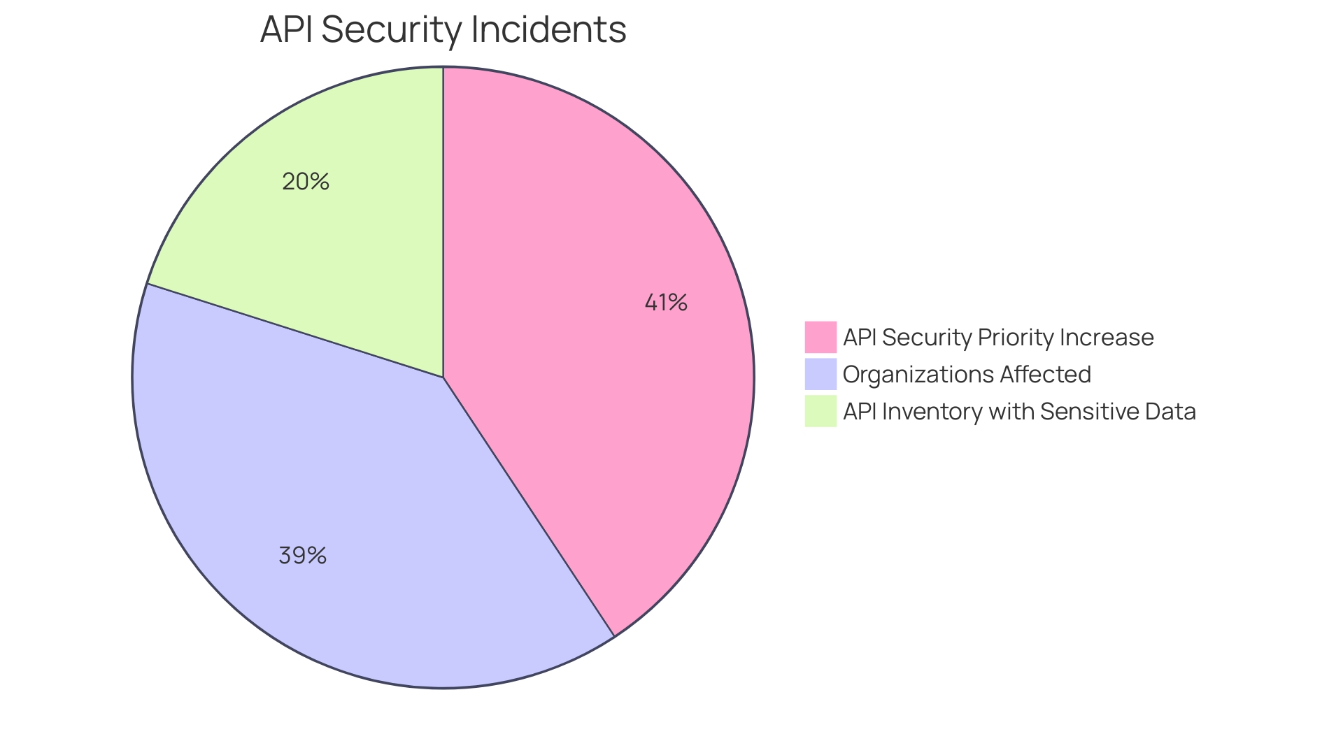 Distribution of API-related security incidents