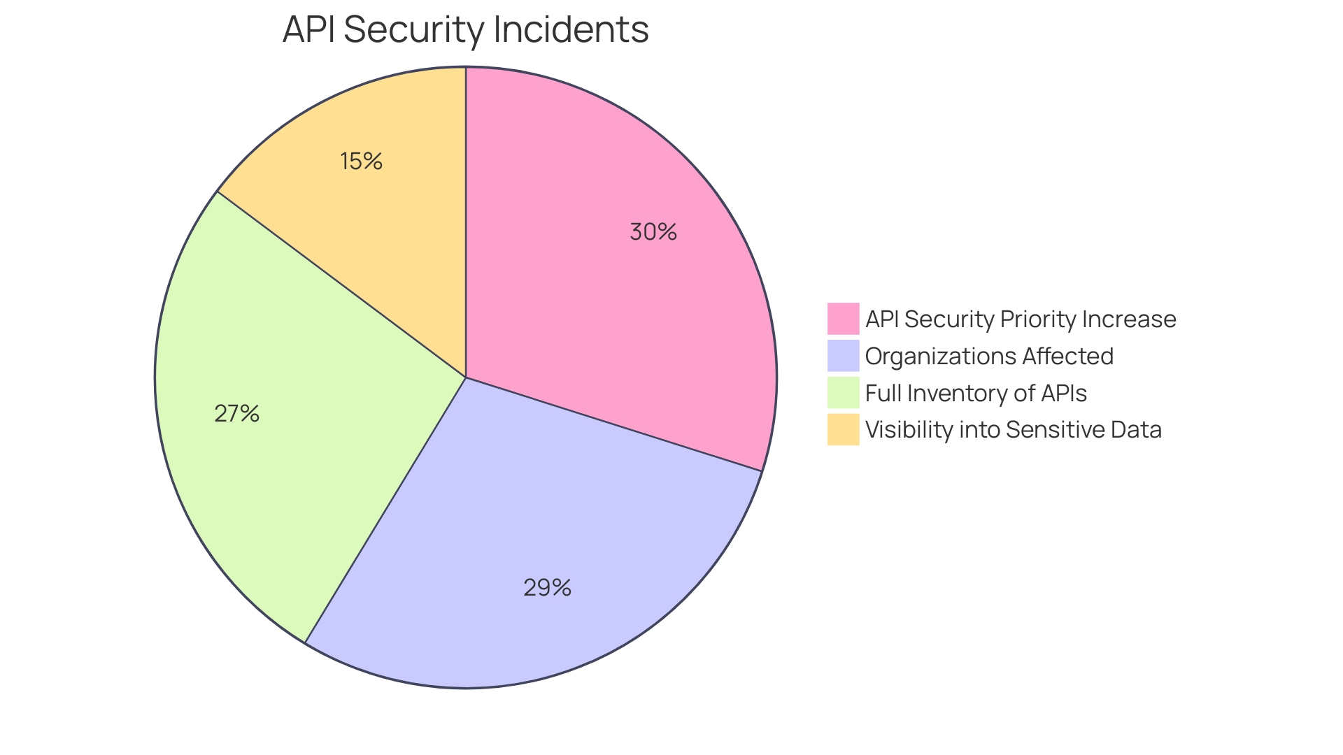 Distribution of API Security Breaches