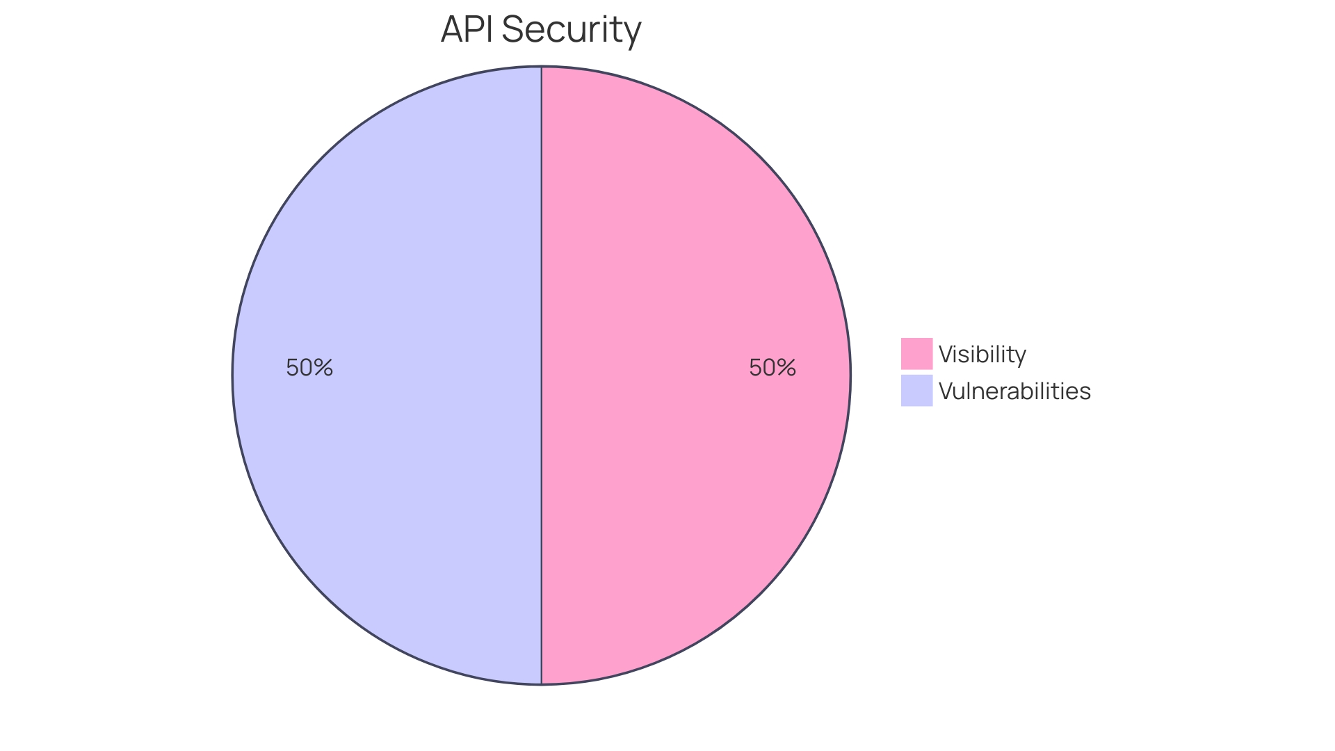 Distribution of API security incidents