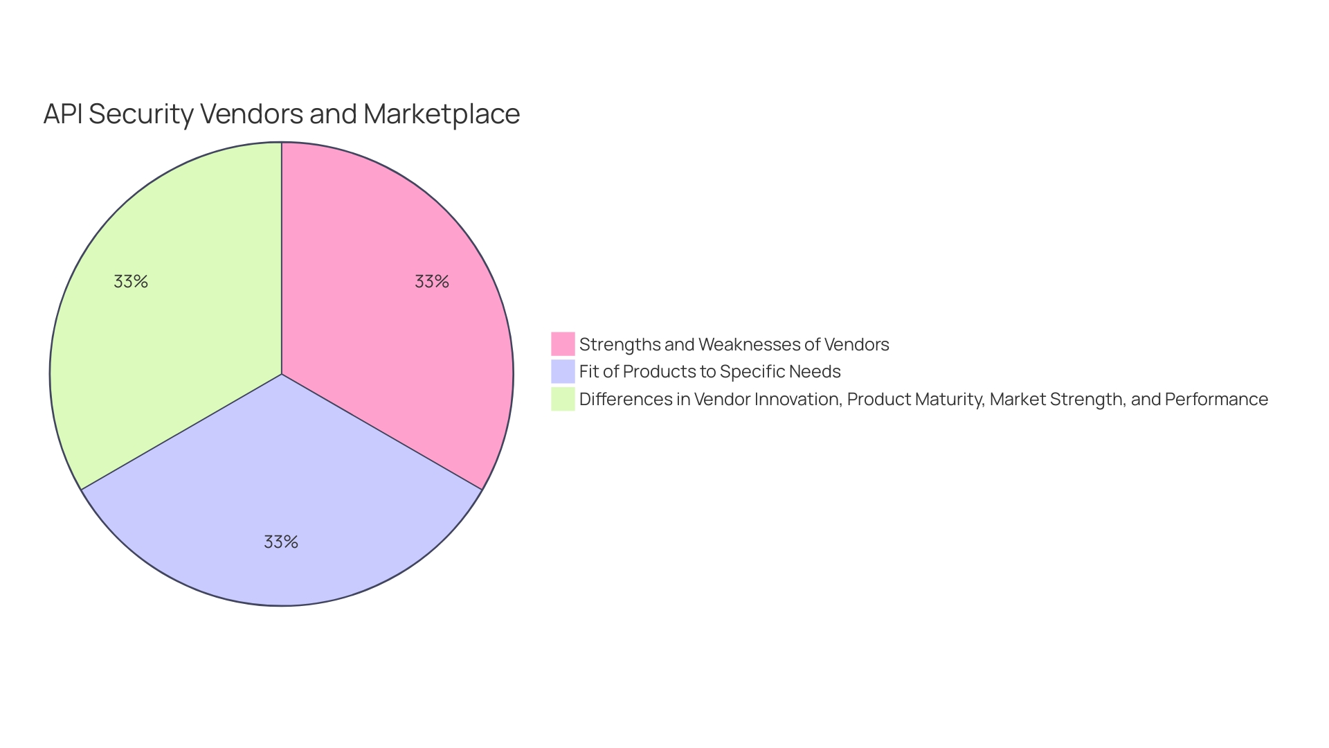 Distribution of API Security Measures