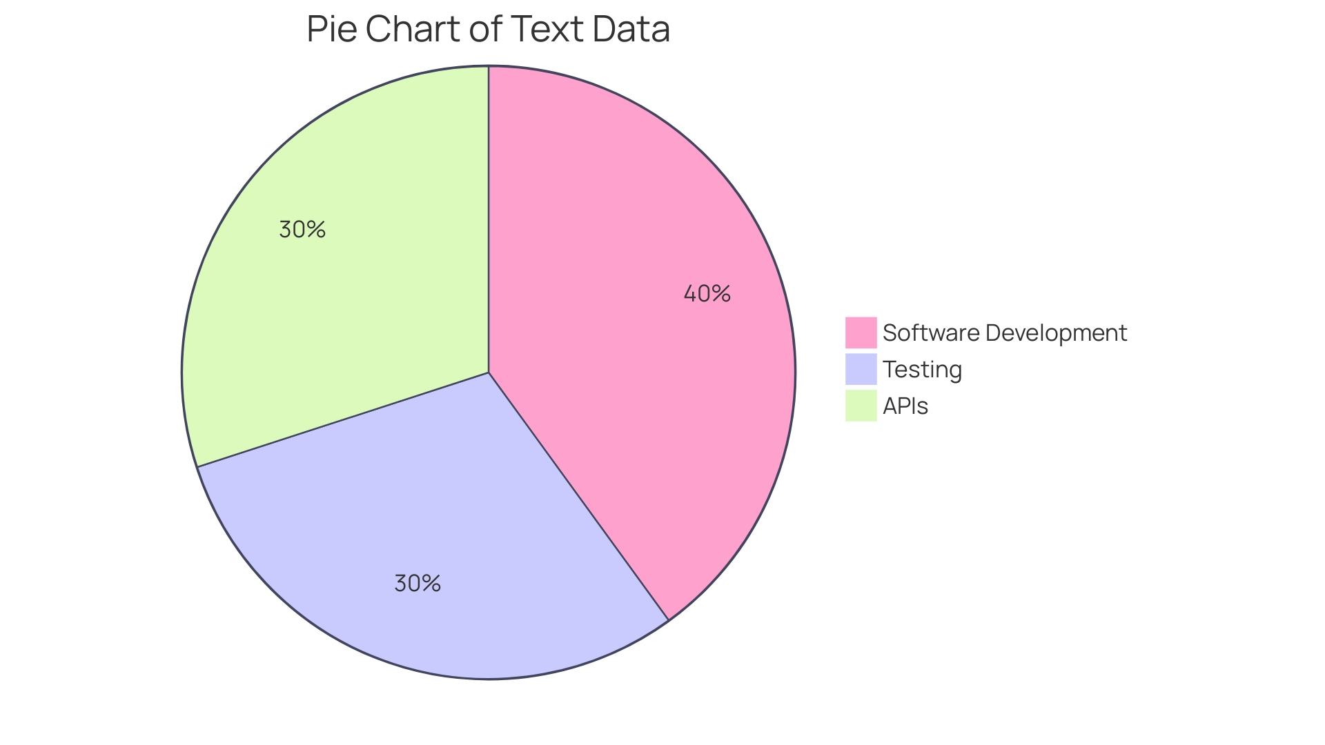 Distribution of API Testing Benefits